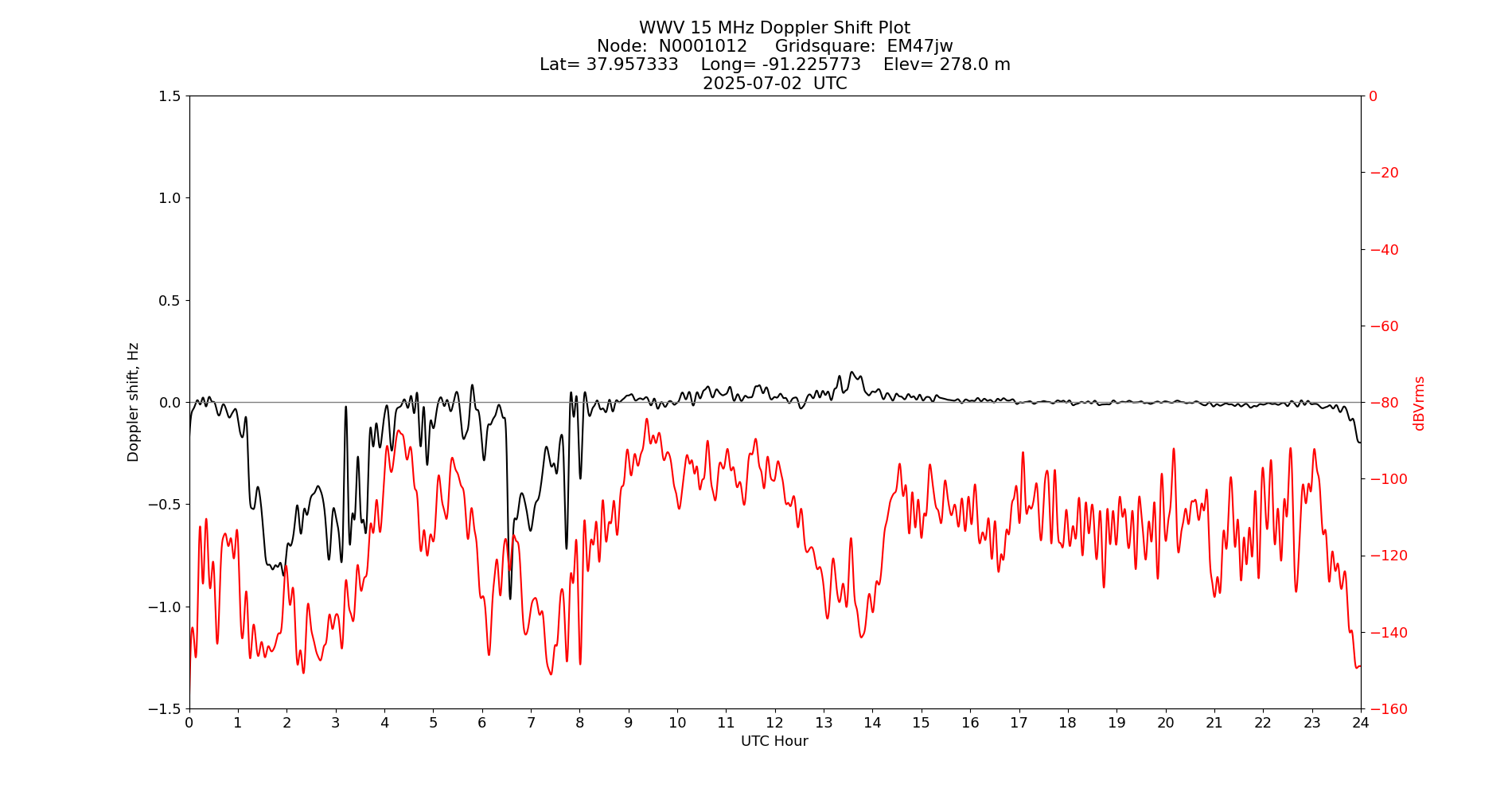 Graph for Observation Unavailable
