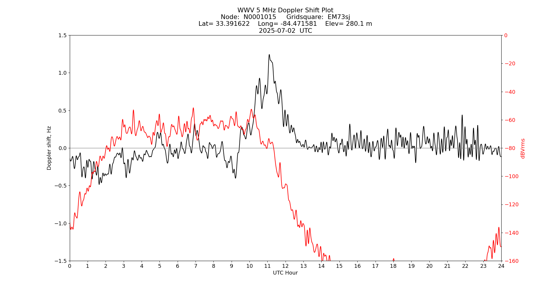 Graph for Observation Unavailable
