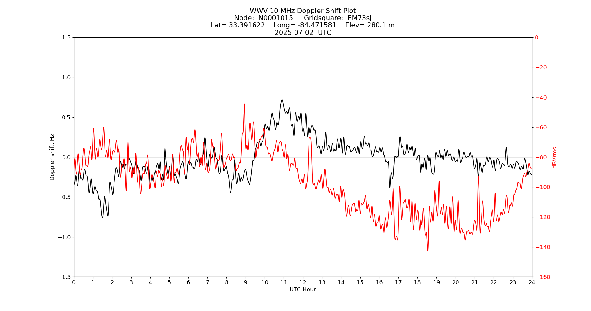 Graph for Observation Unavailable