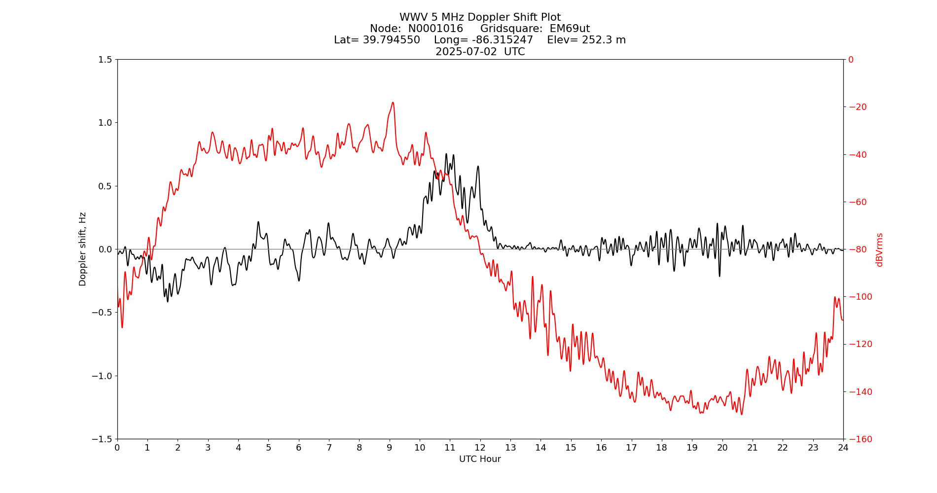 Graph for Observation Unavailable