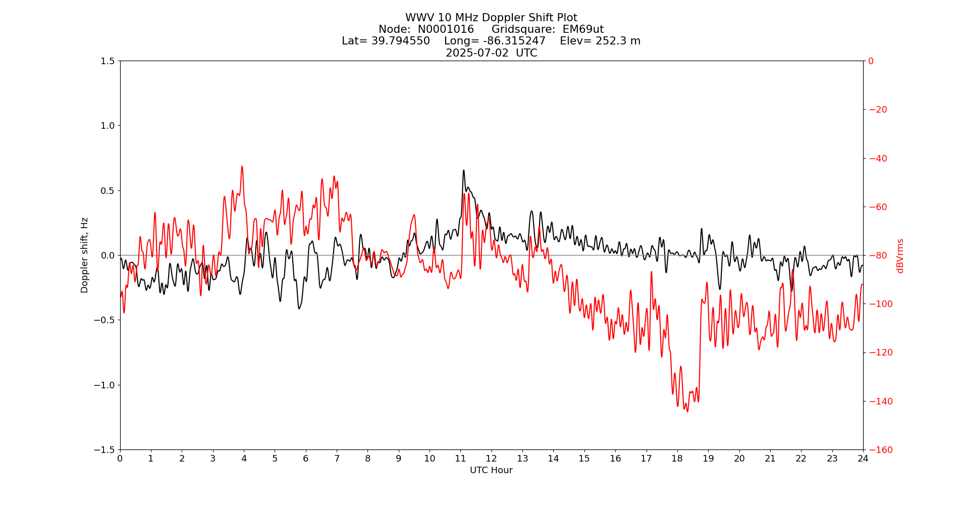 Graph for Observation Unavailable