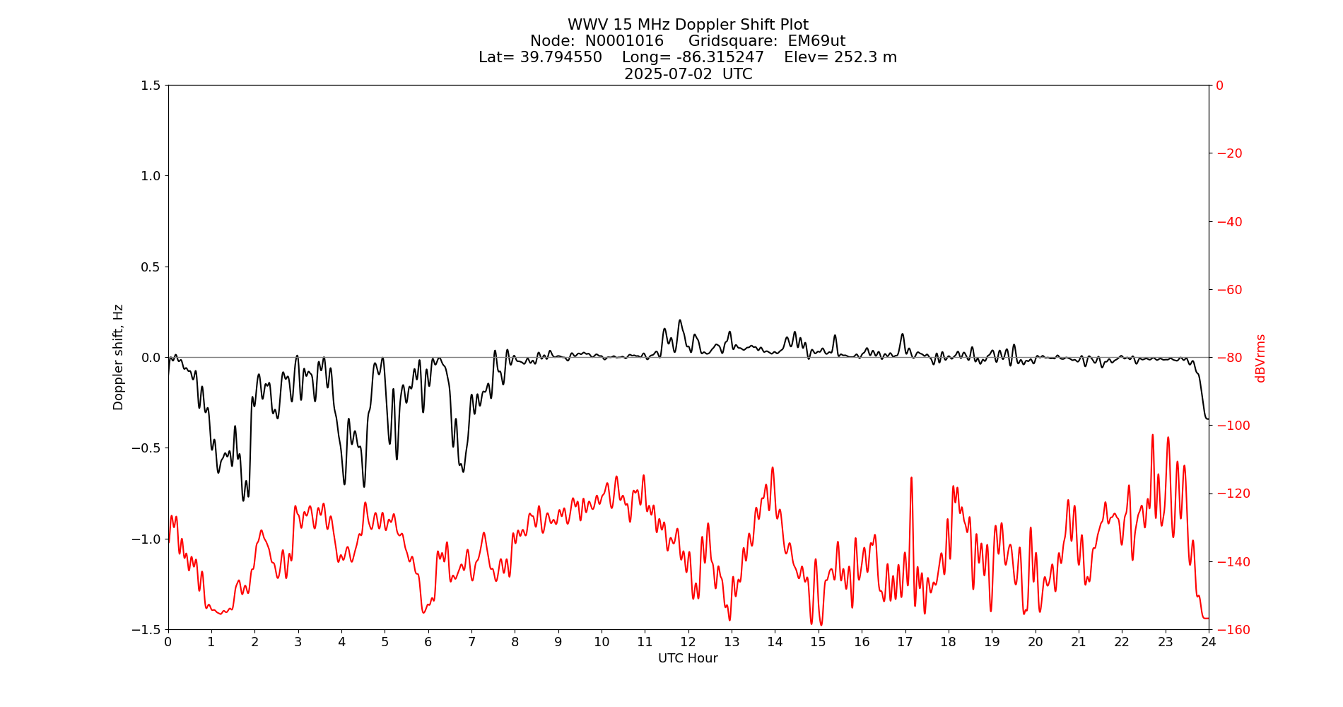 Graph for Observation Unavailable