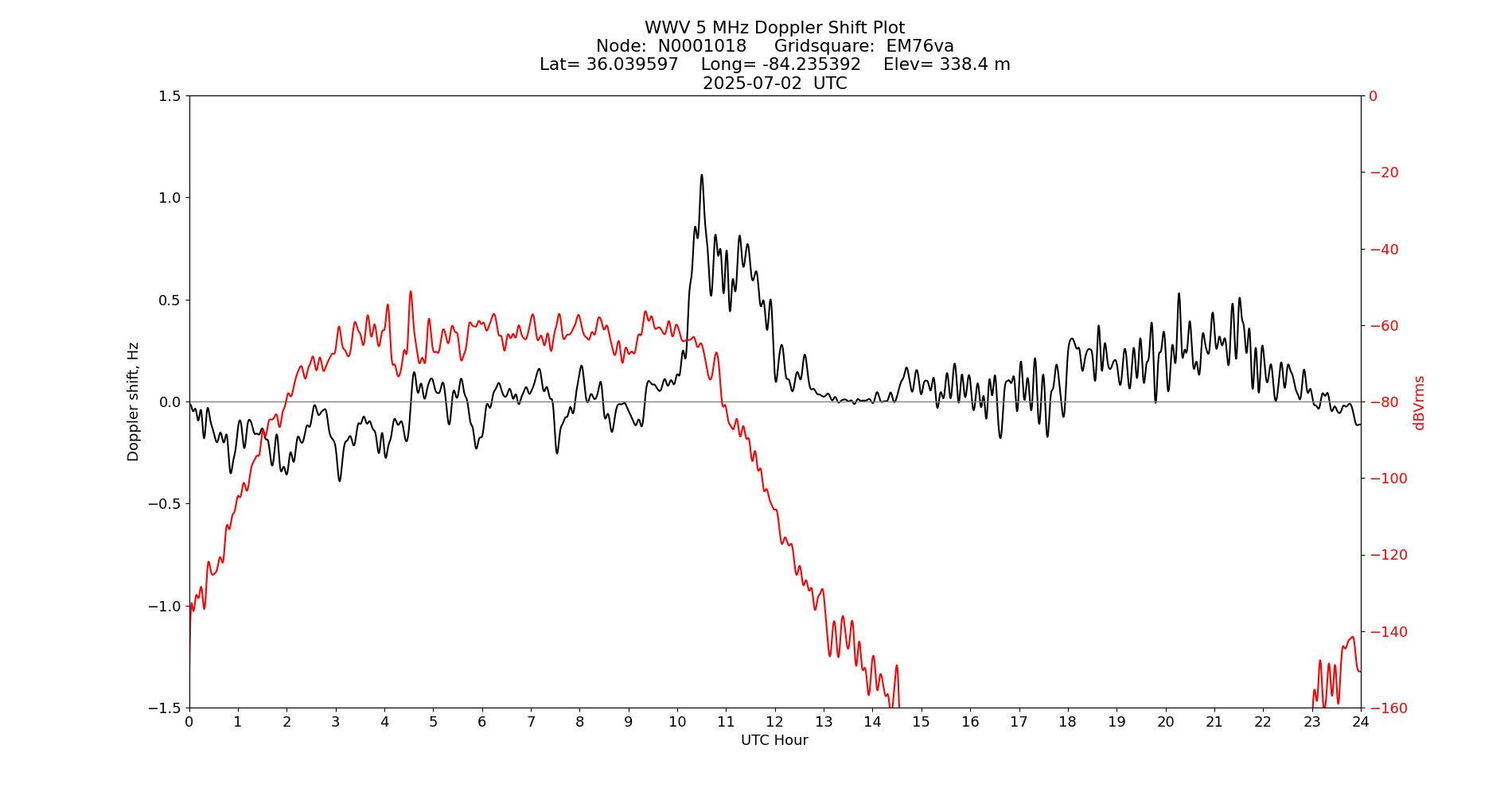 Graph for Observation Unavailable