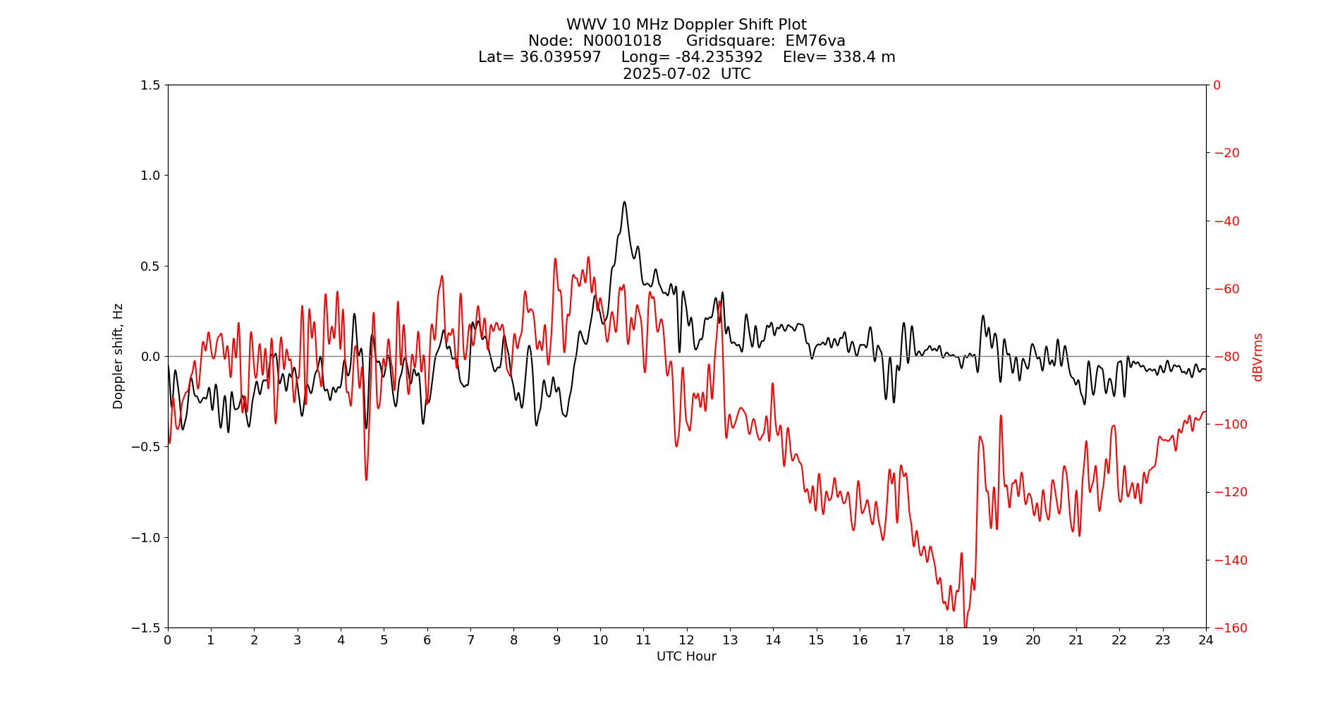 Graph for Observation Unavailable