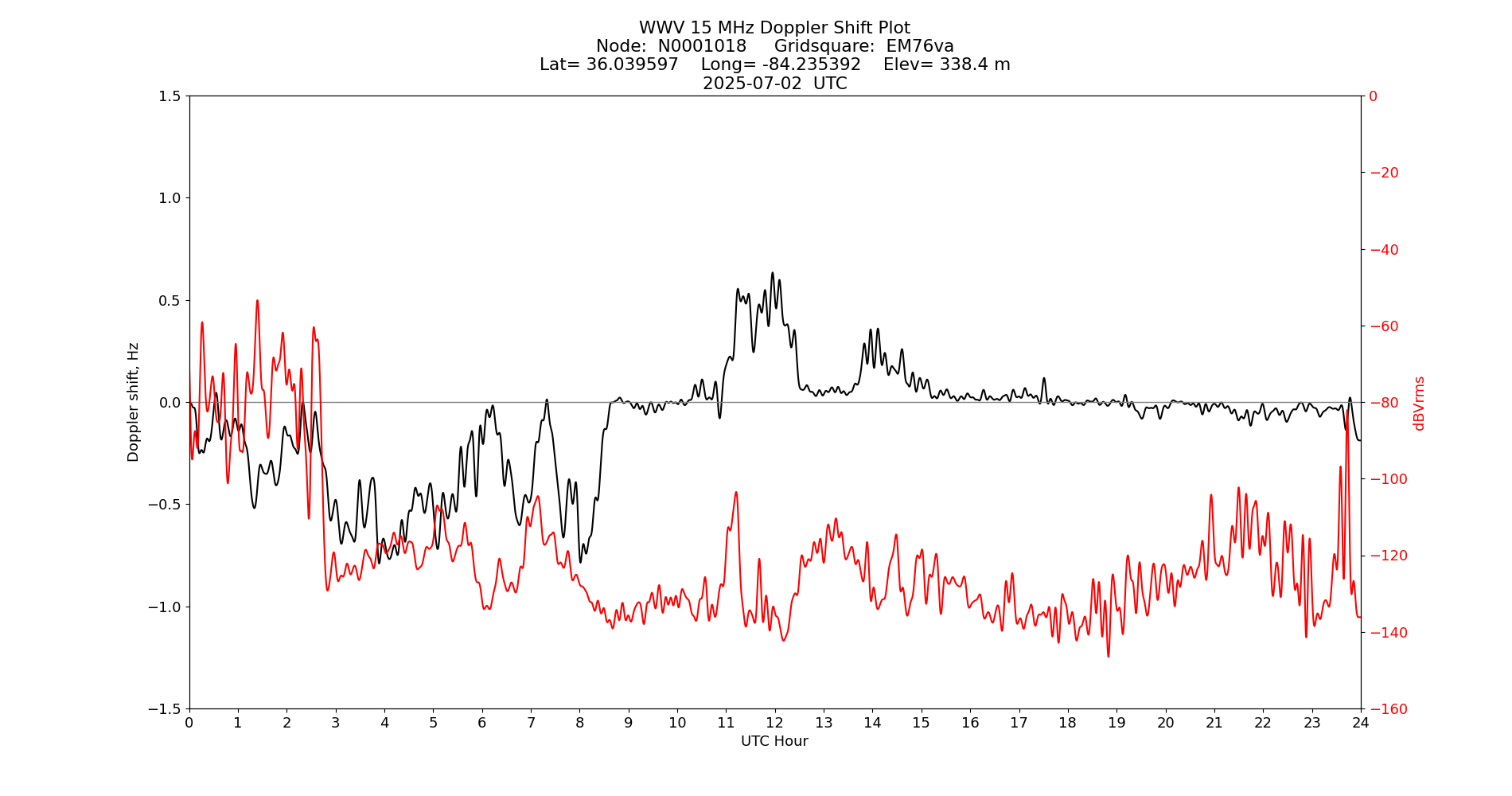 Graph for Observation Unavailable