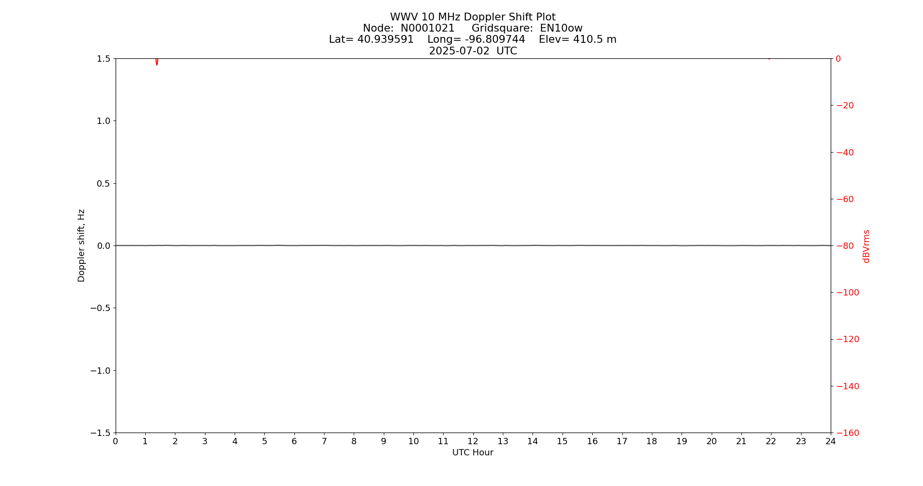 Graph for Observation Unavailable