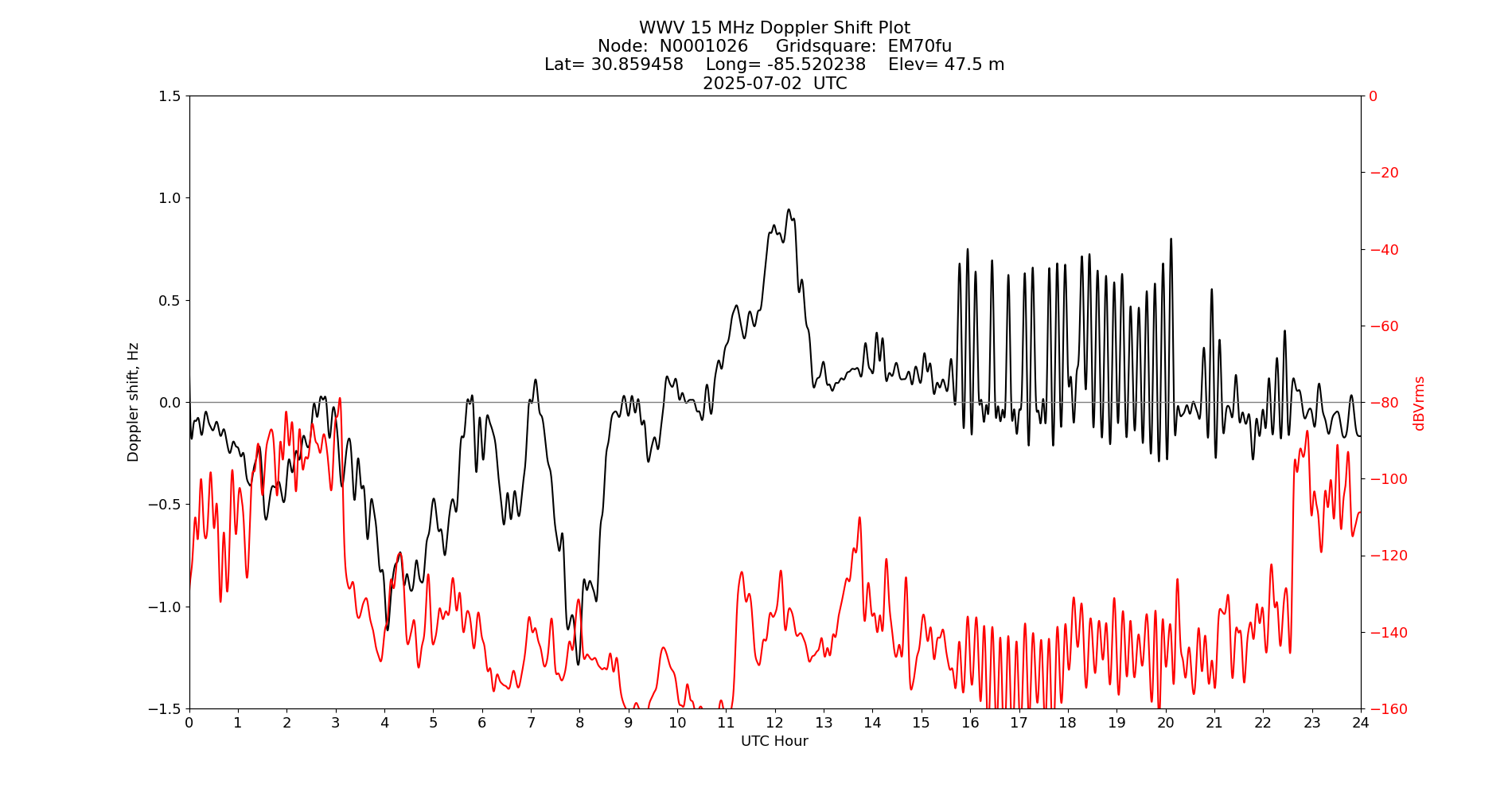 Graph for Observation Unavailable