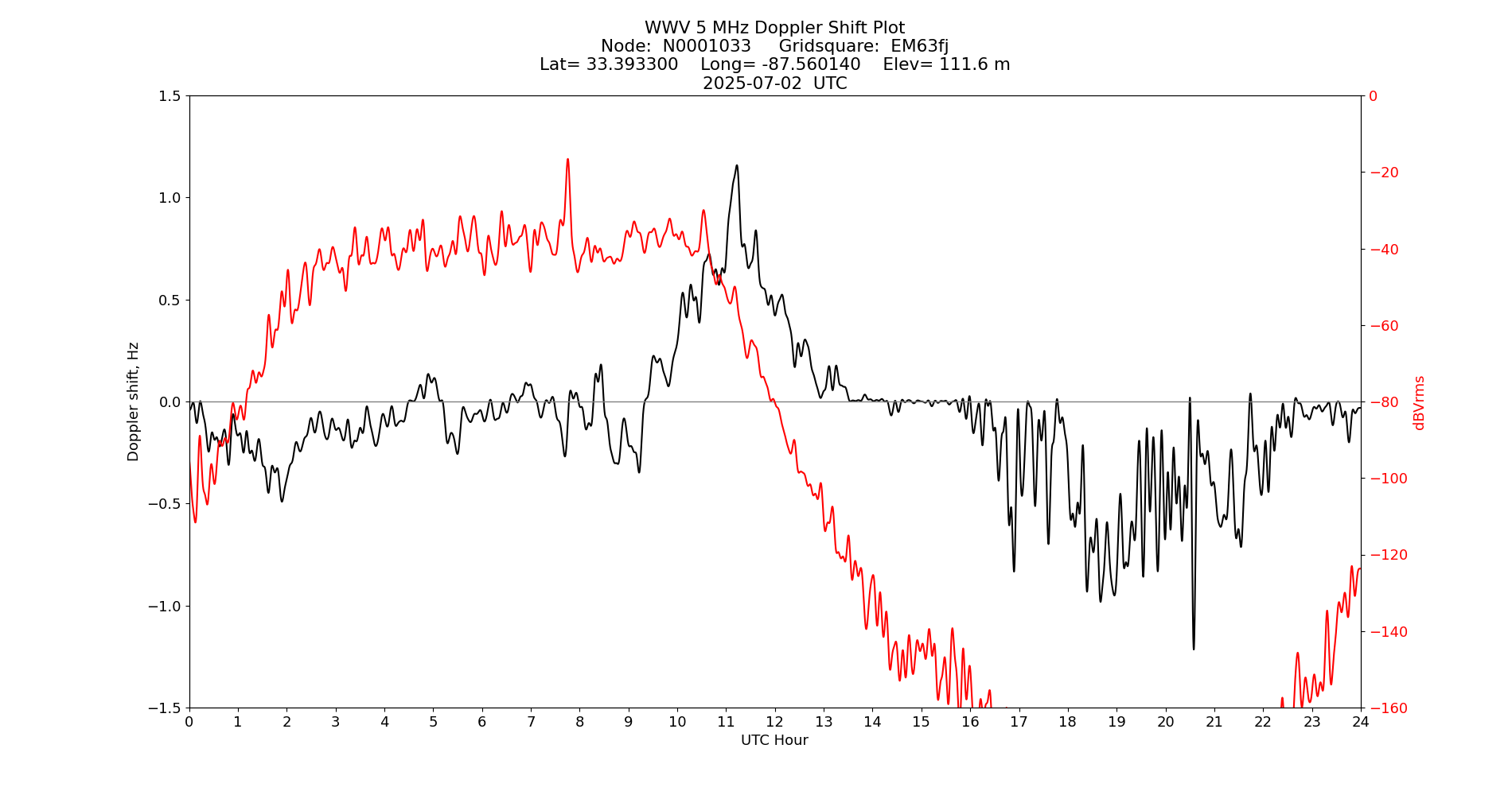 Graph for Observation Unavailable