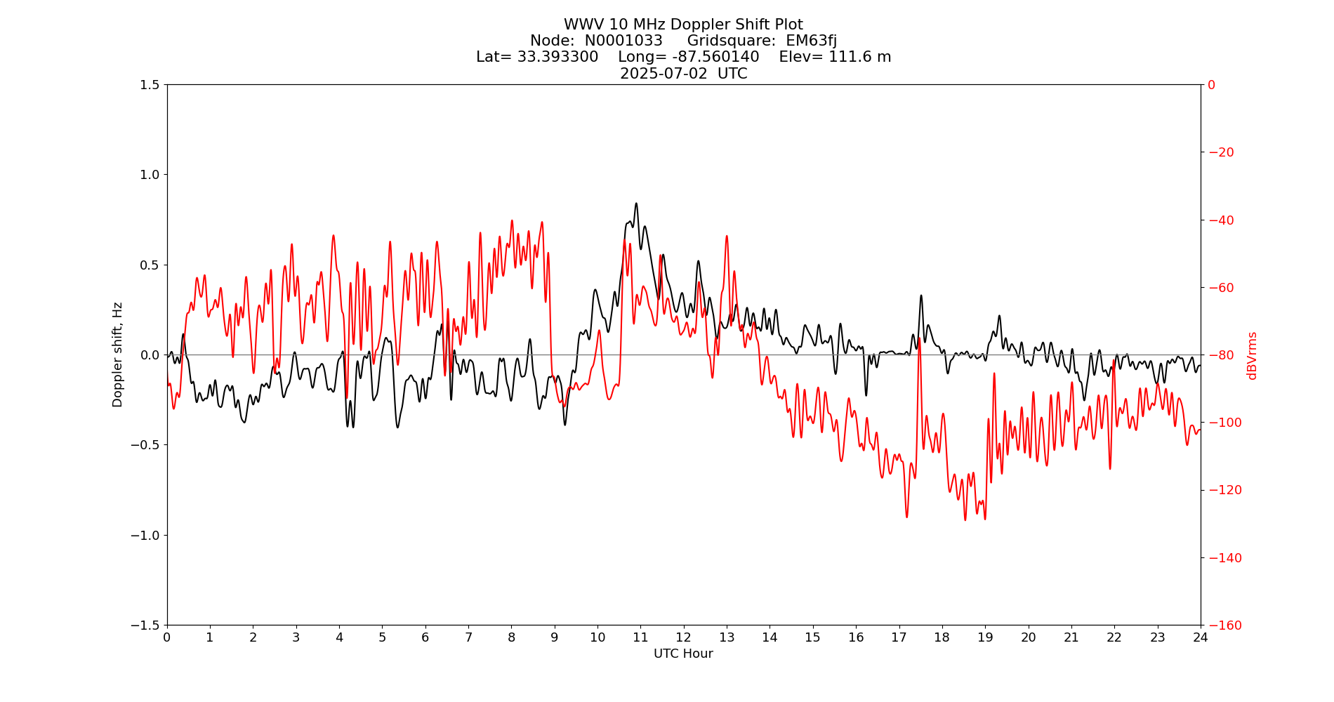 Graph for Observation Unavailable