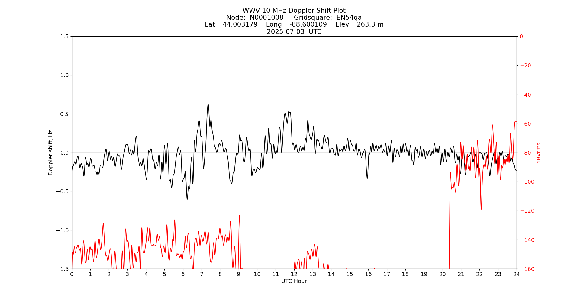 Graph for Observation Unavailable