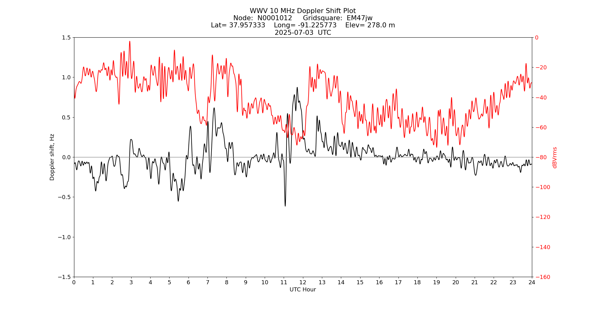 Graph for Observation Unavailable