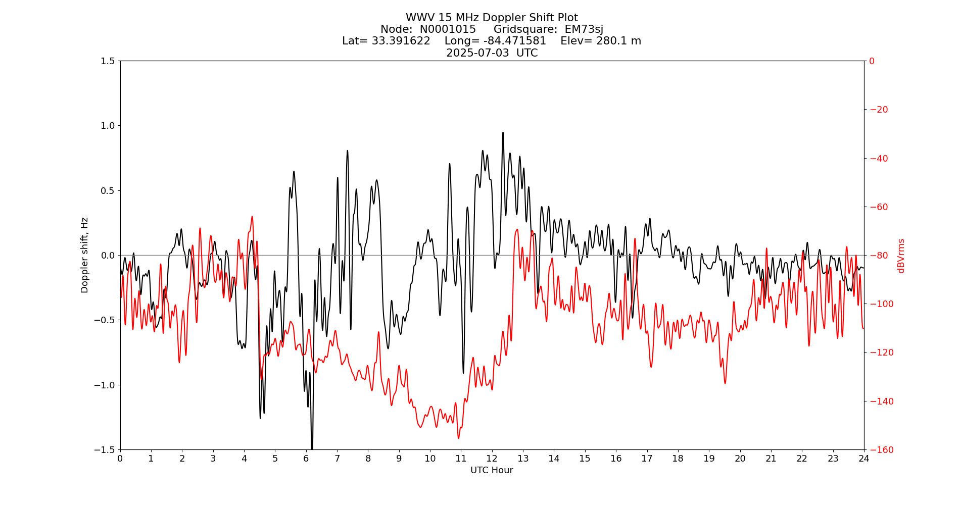 Graph for Observation Unavailable