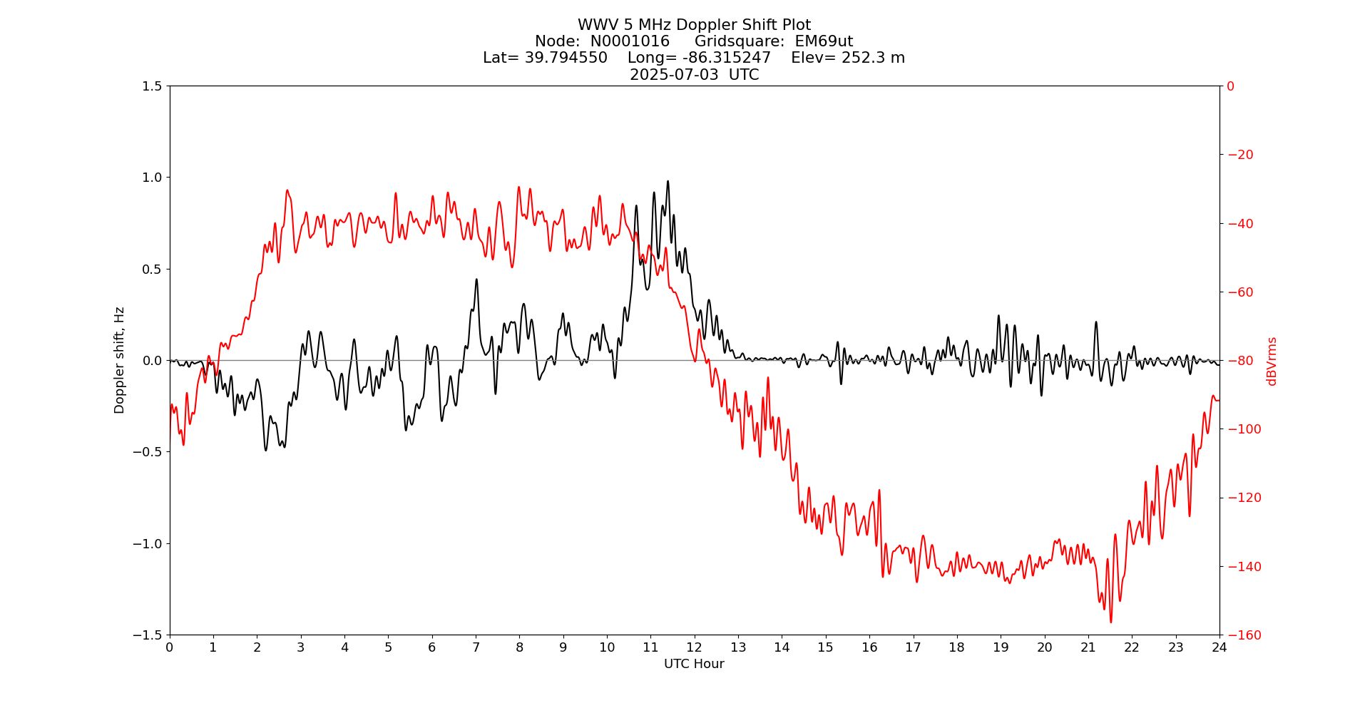 Graph for Observation Unavailable