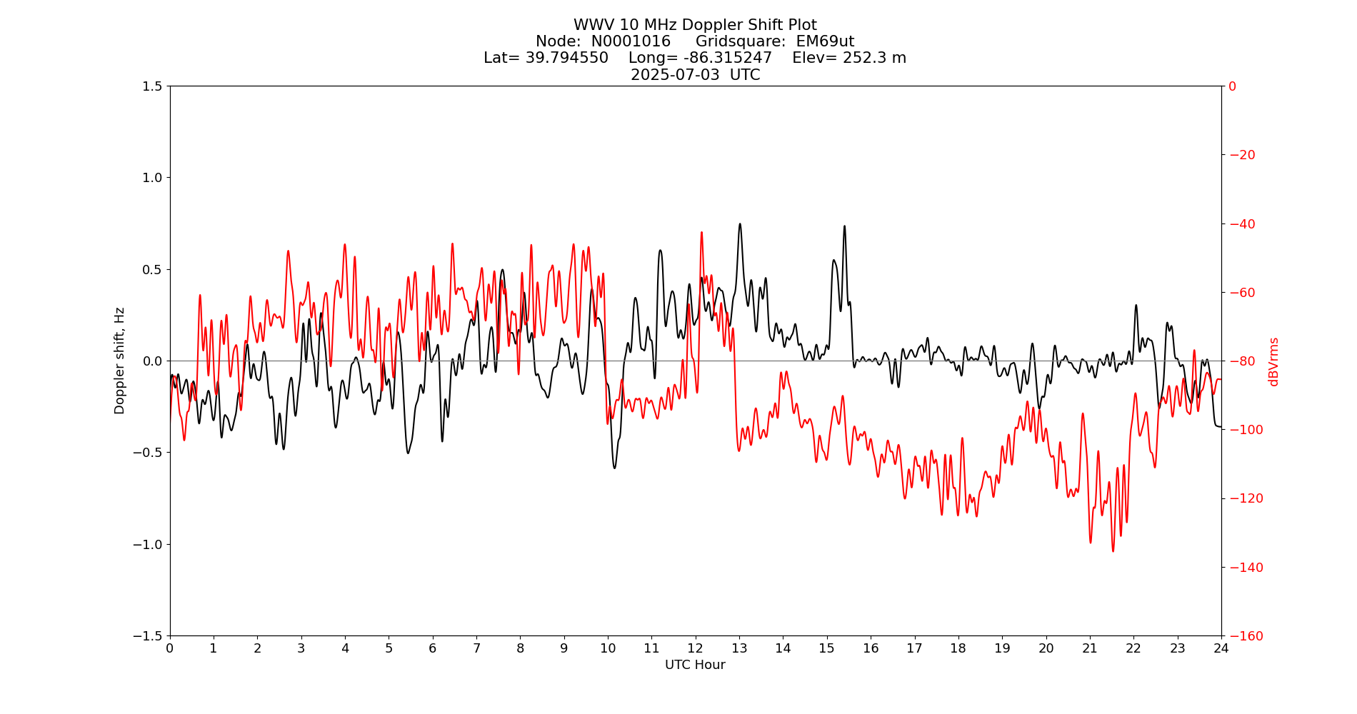 Graph for Observation Unavailable
