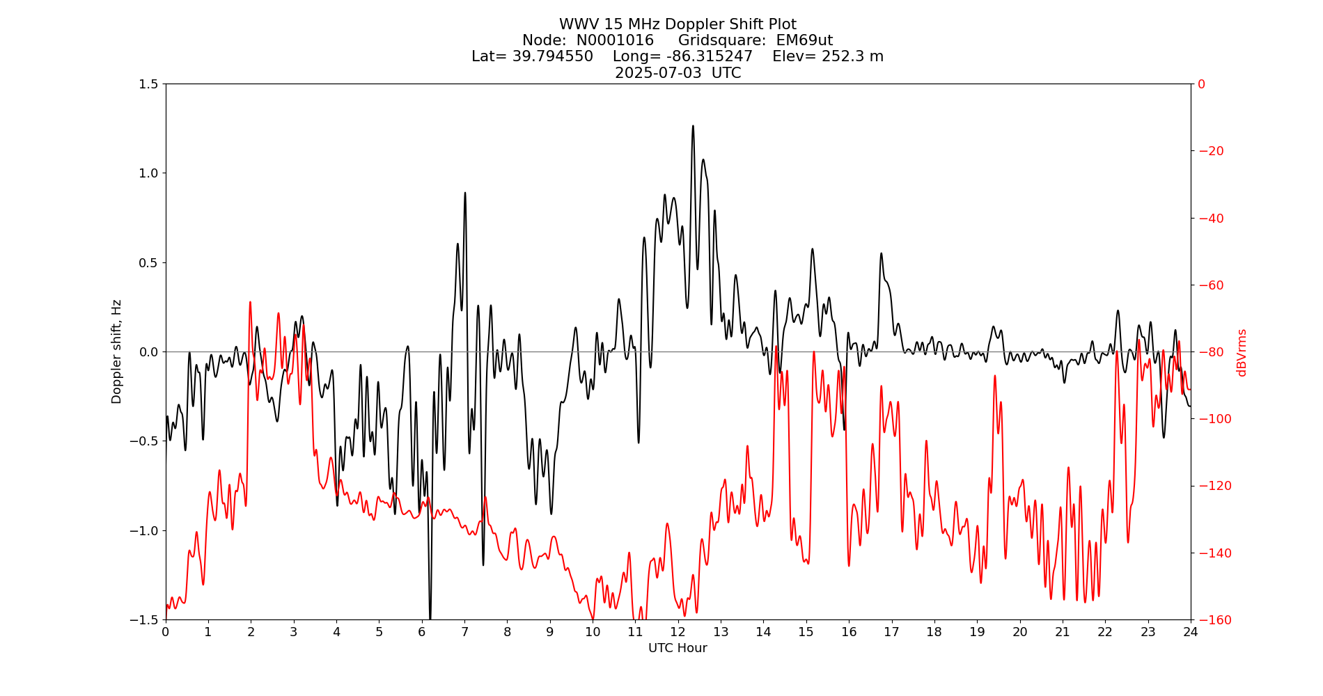 Graph for Observation Unavailable