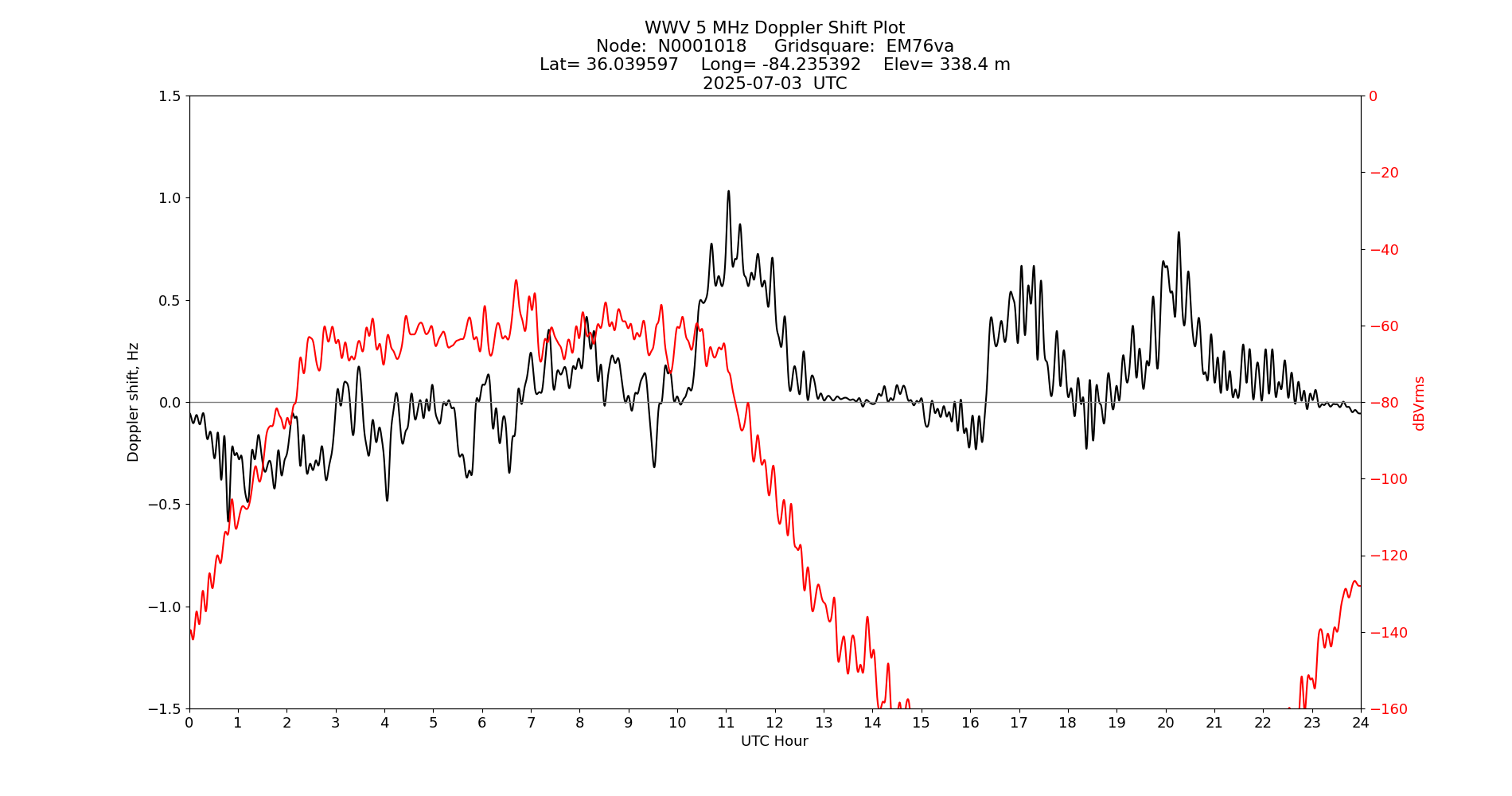 Graph for Observation Unavailable