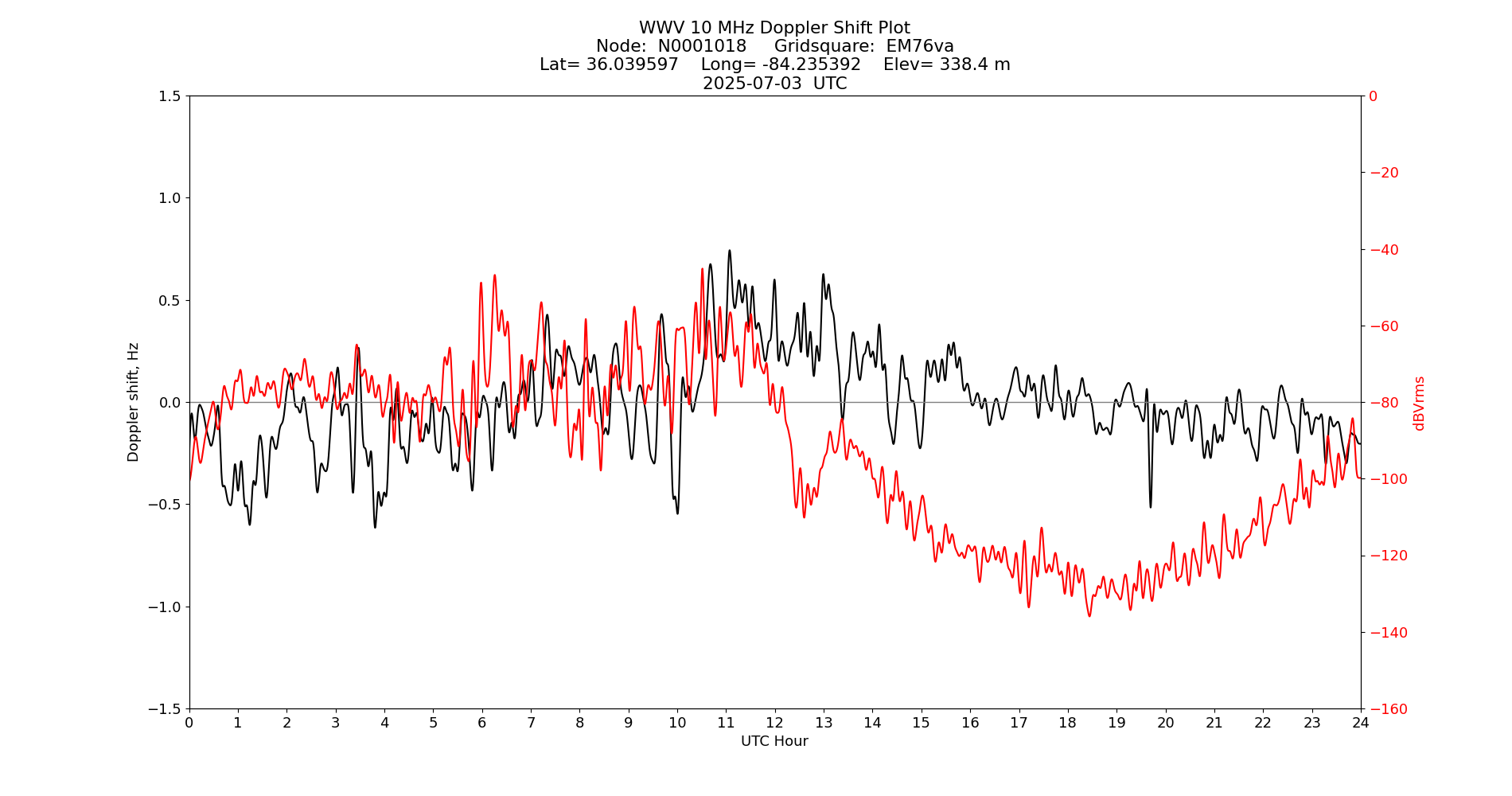 Graph for Observation Unavailable