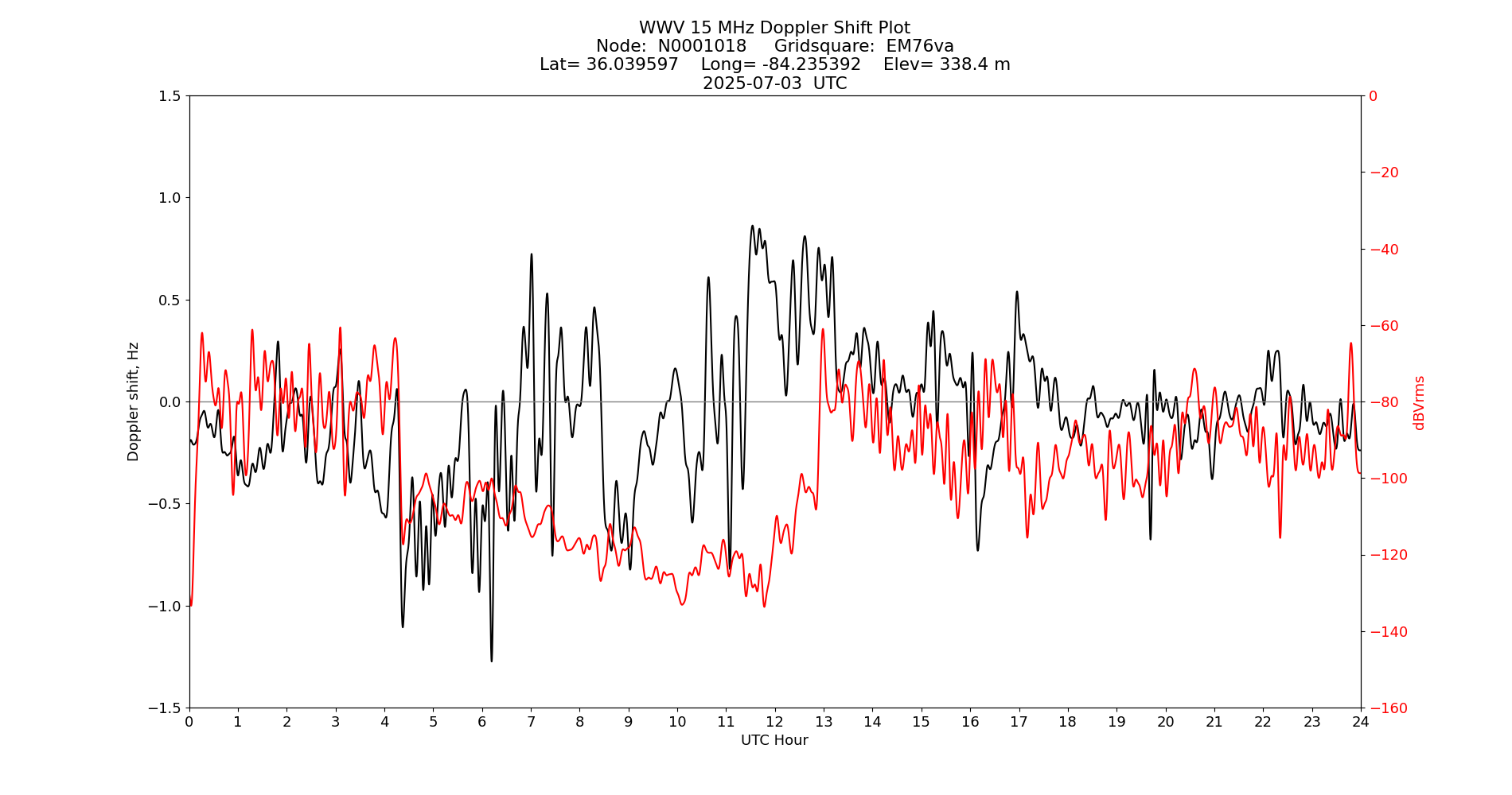 Graph for Observation Unavailable