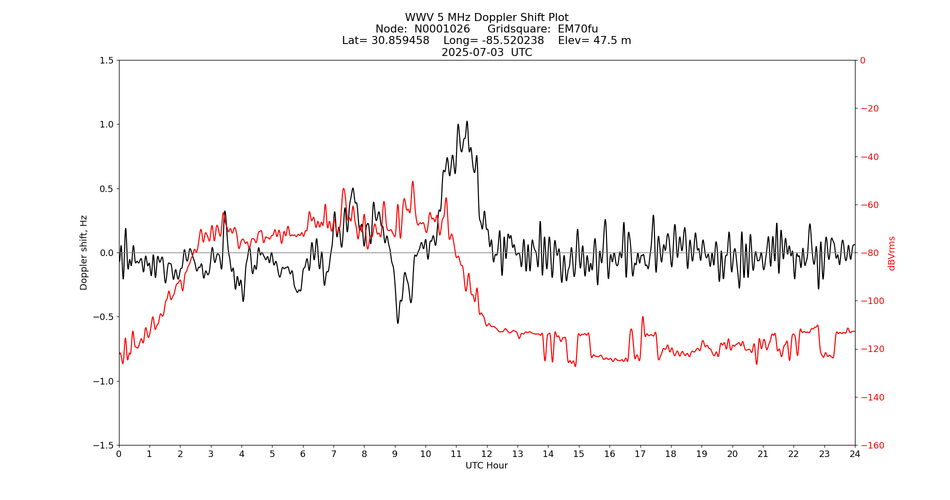 Graph for Observation Unavailable