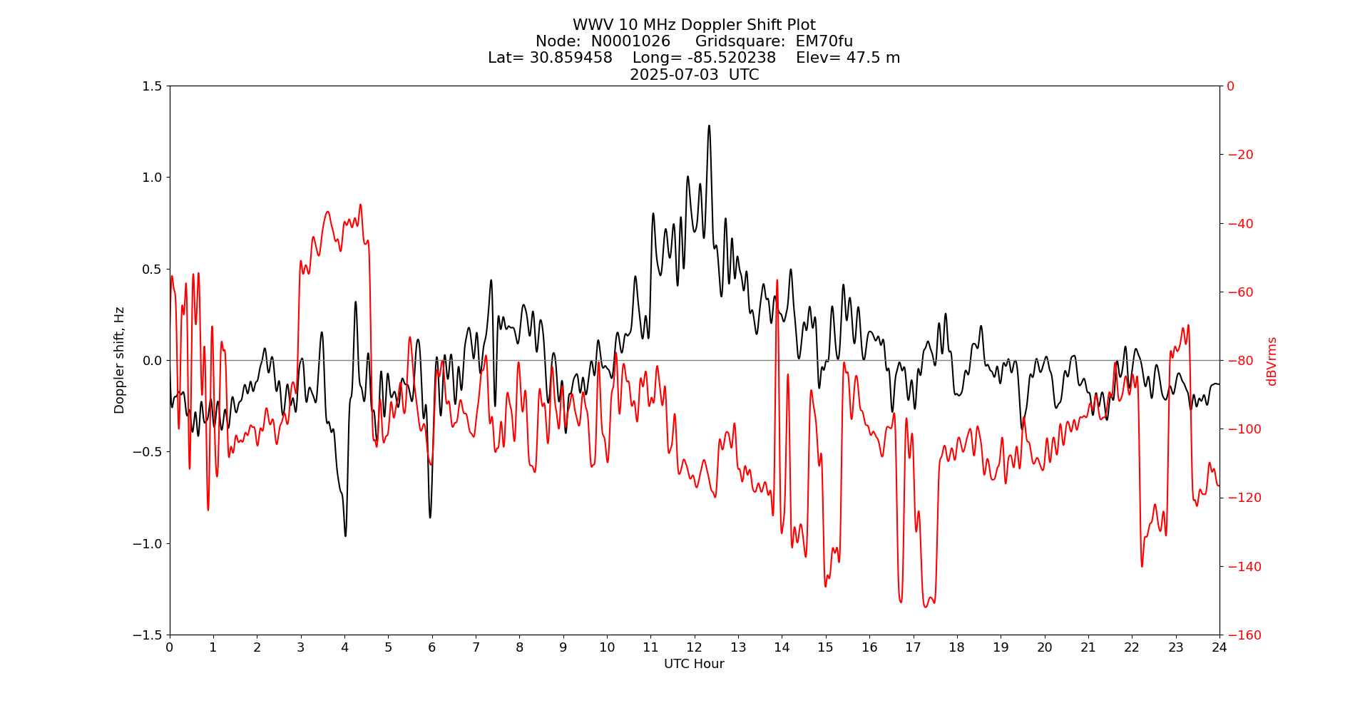Graph for Observation Unavailable