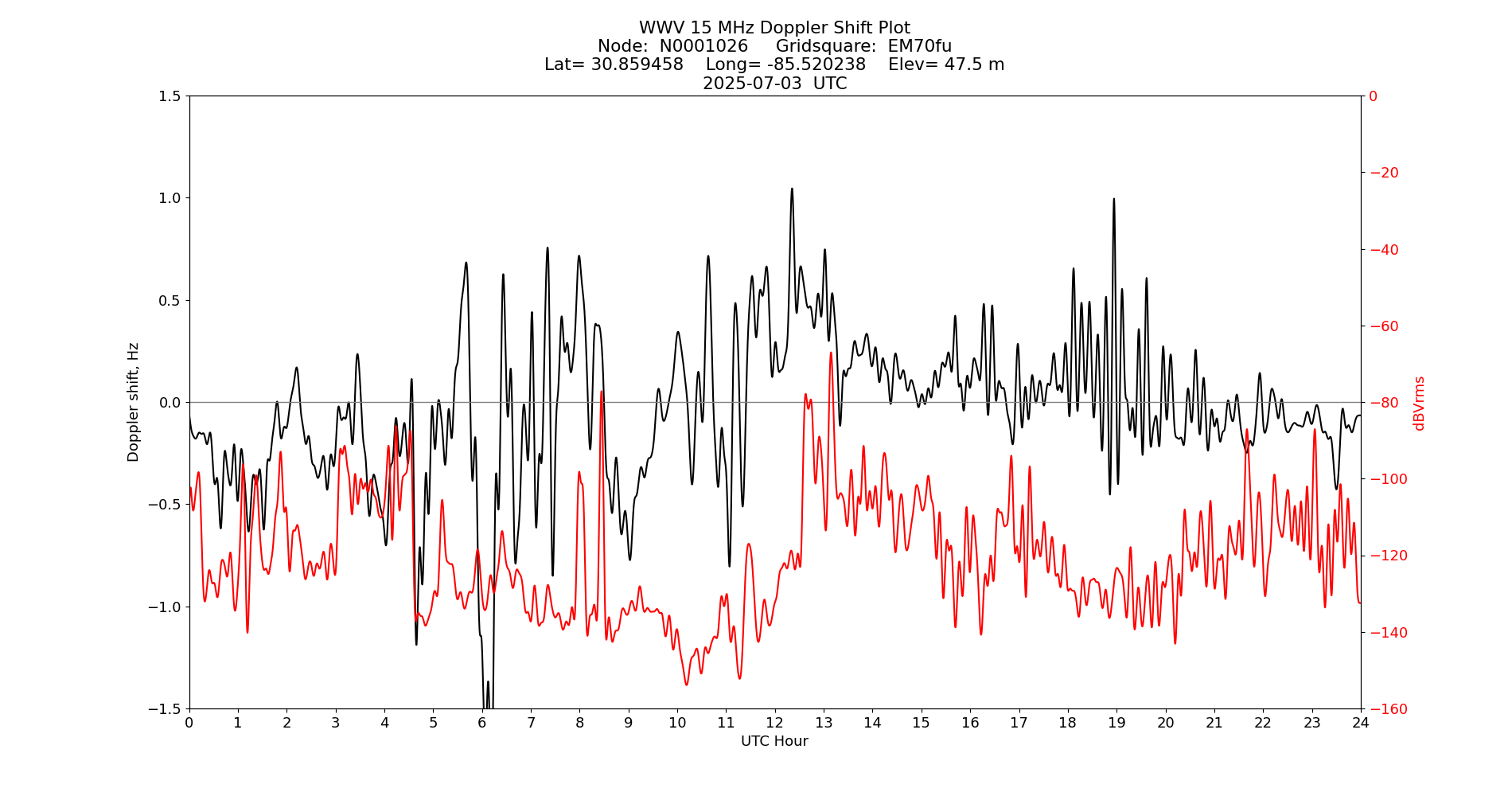 Graph for Observation Unavailable
