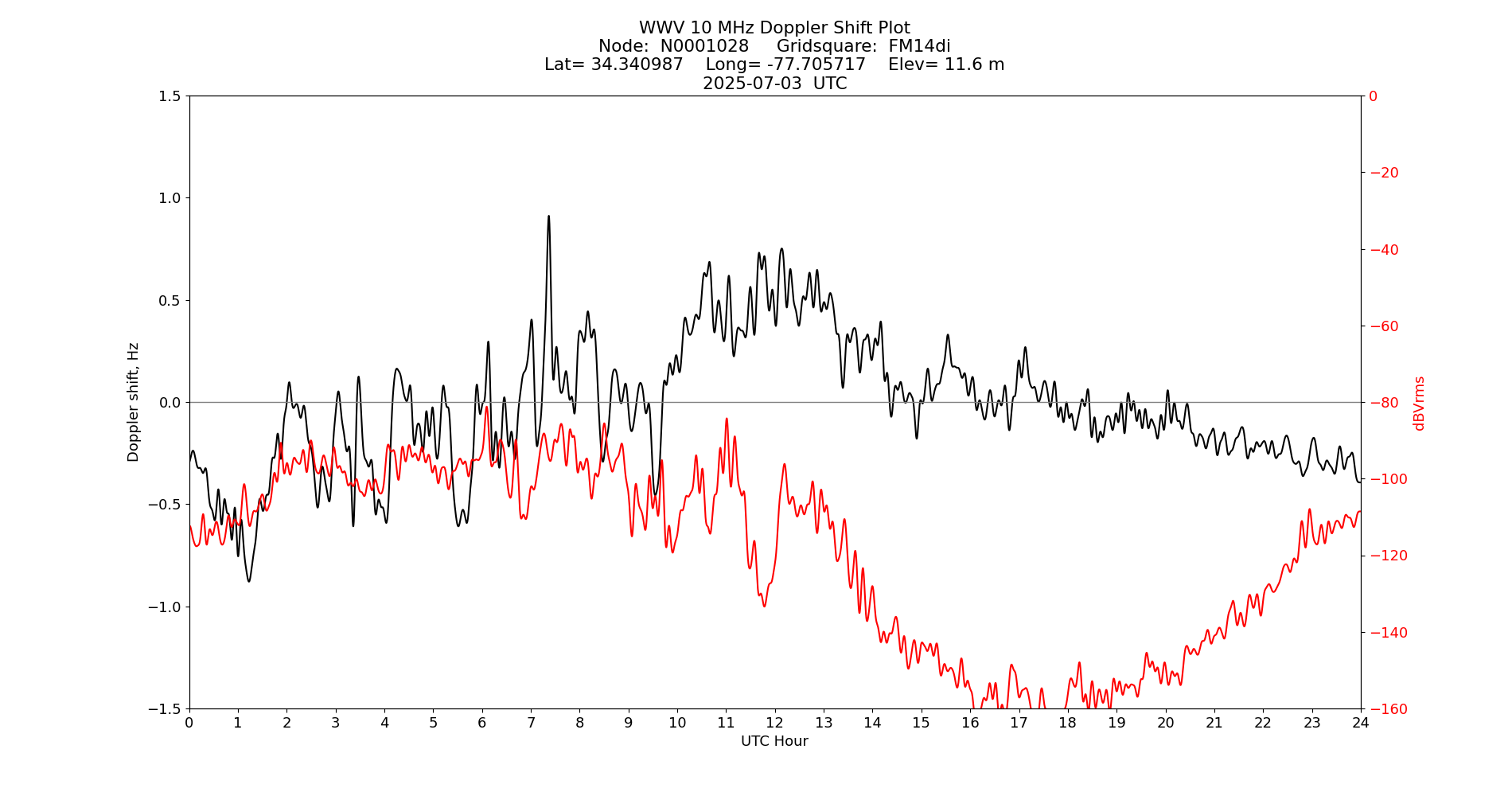 Graph for Observation Unavailable
