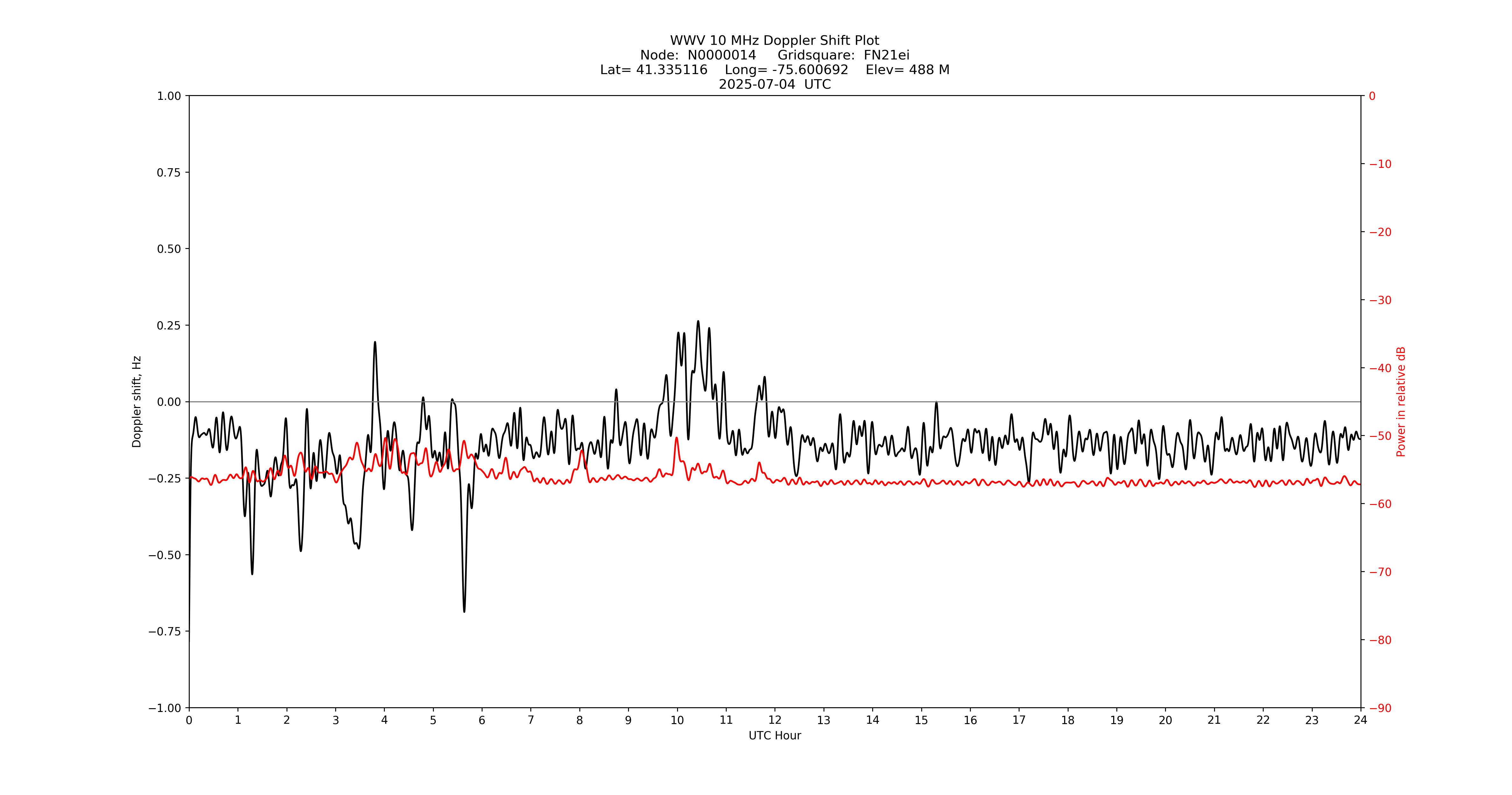 Graph for Observation Unavailable