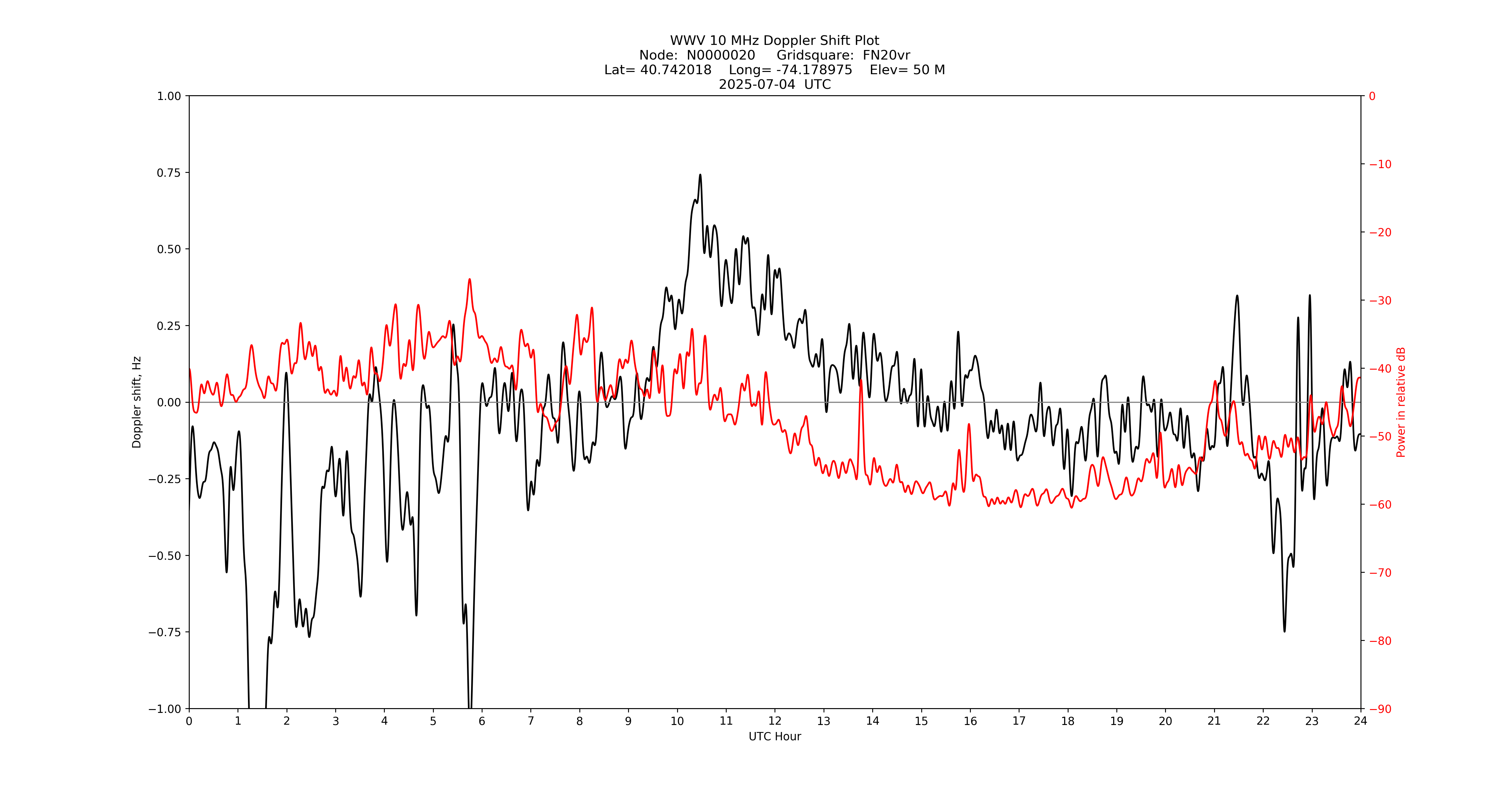 Graph for Observation Unavailable