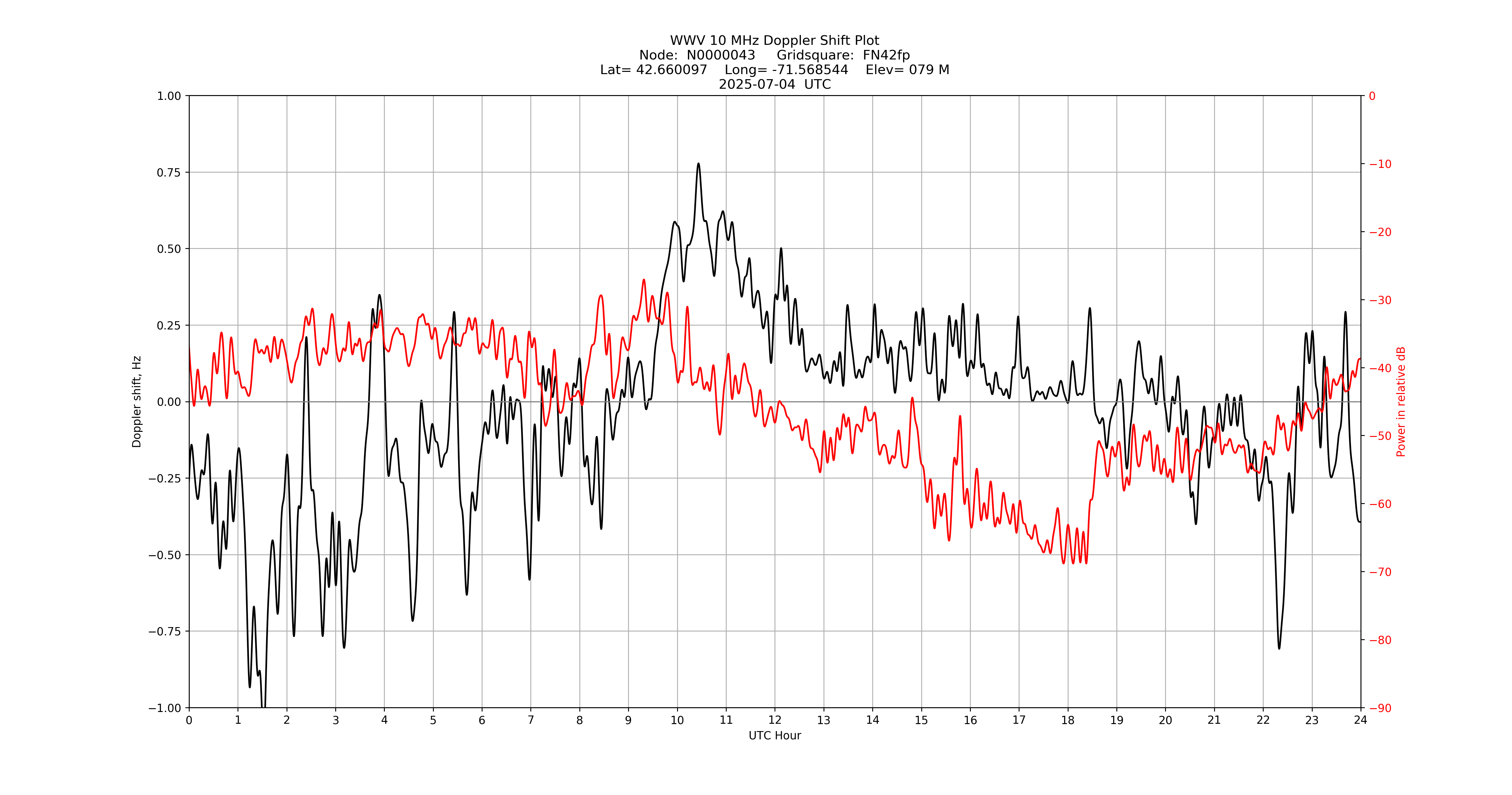 Graph for Observation Unavailable