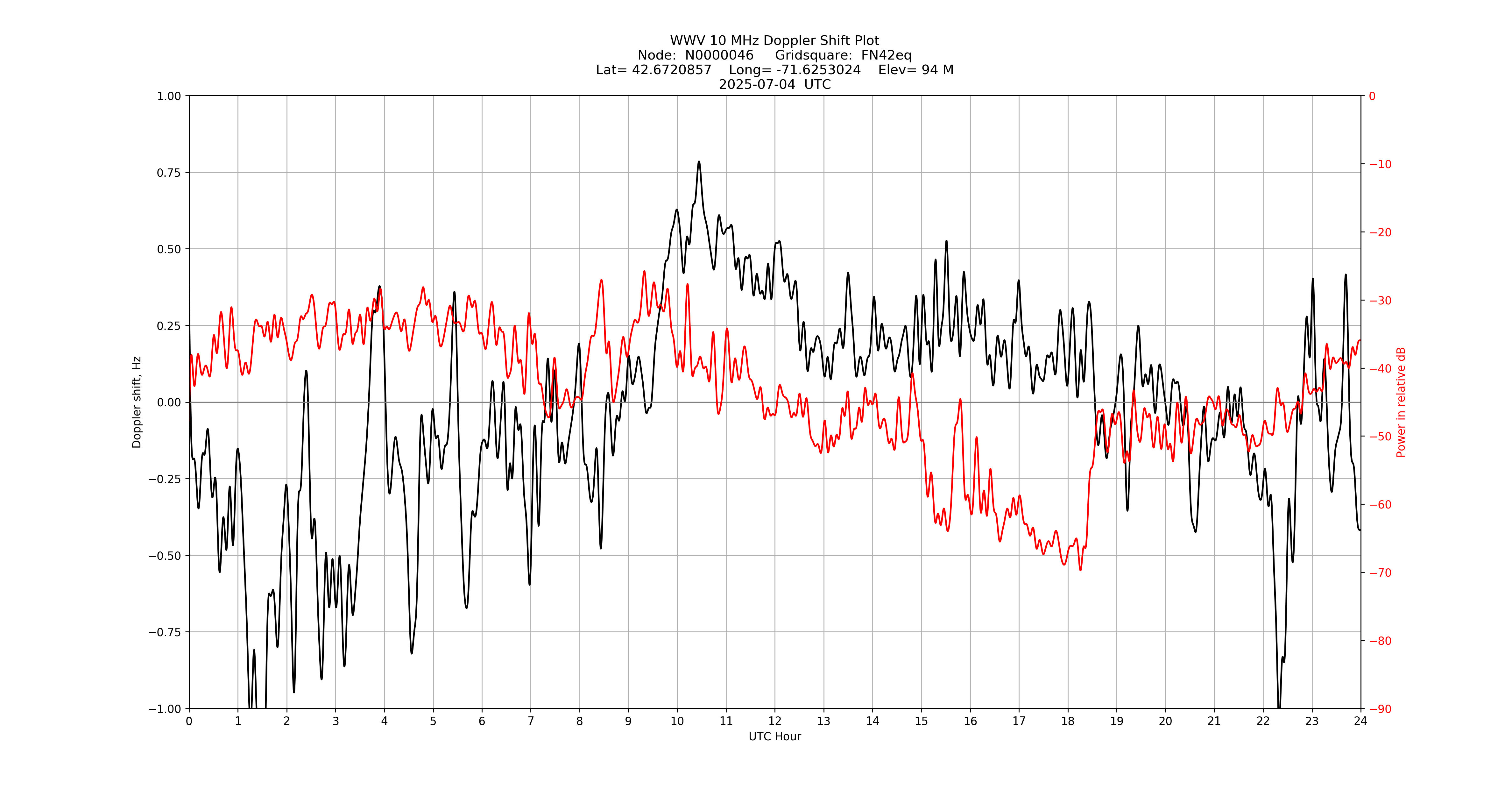 Graph for Observation Unavailable