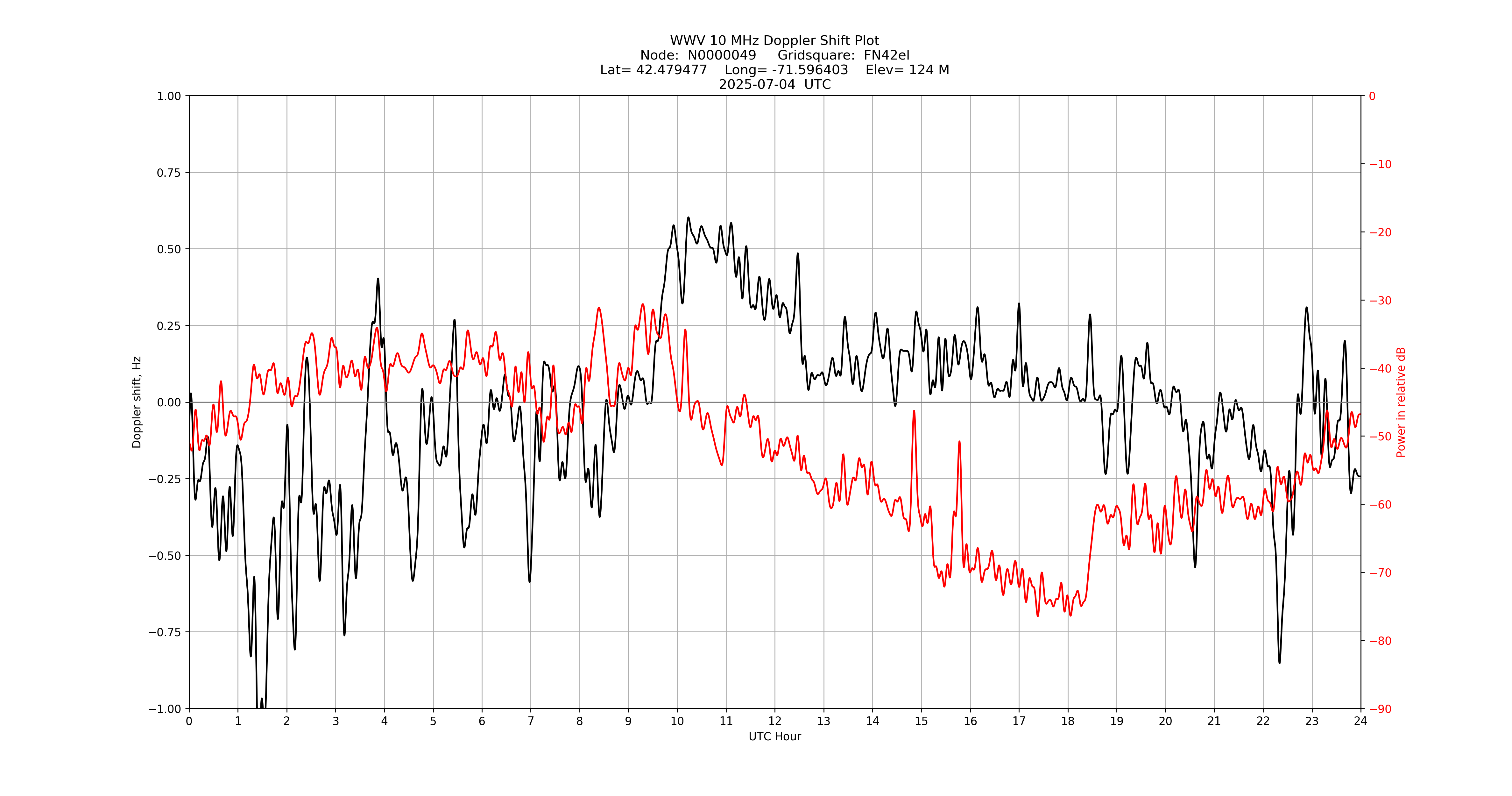 Graph for Observation Unavailable