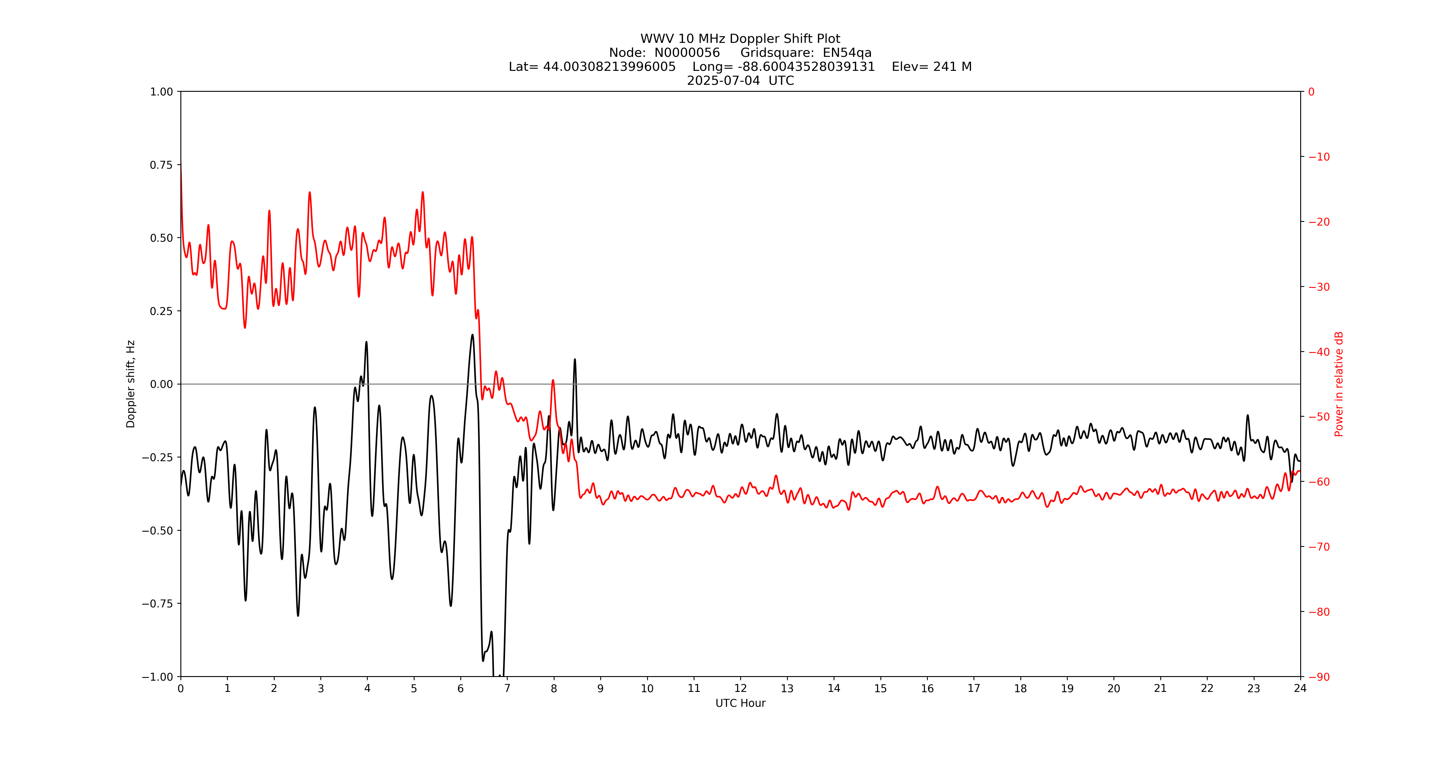 Graph for Observation Unavailable