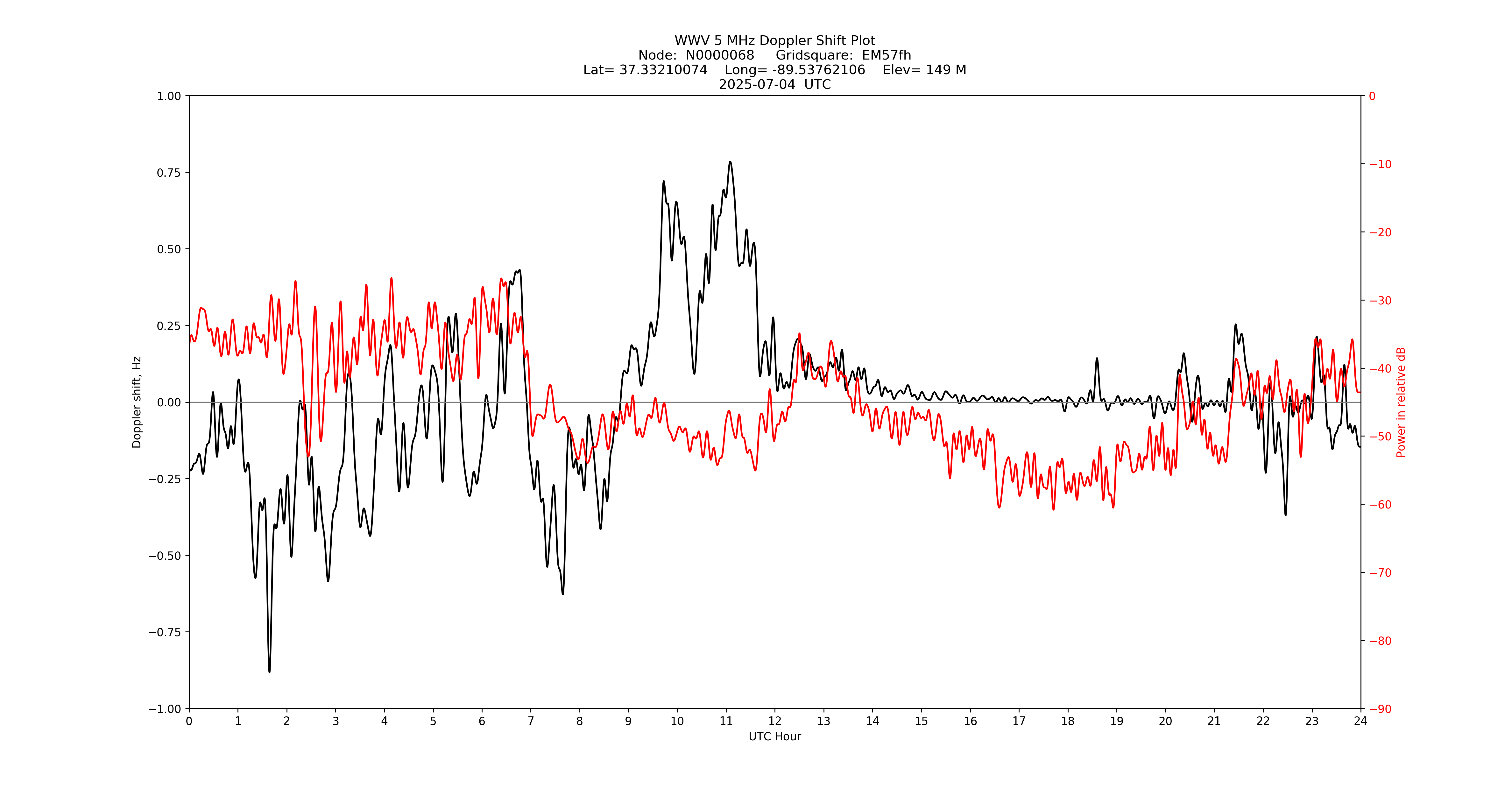 Graph for Observation Unavailable