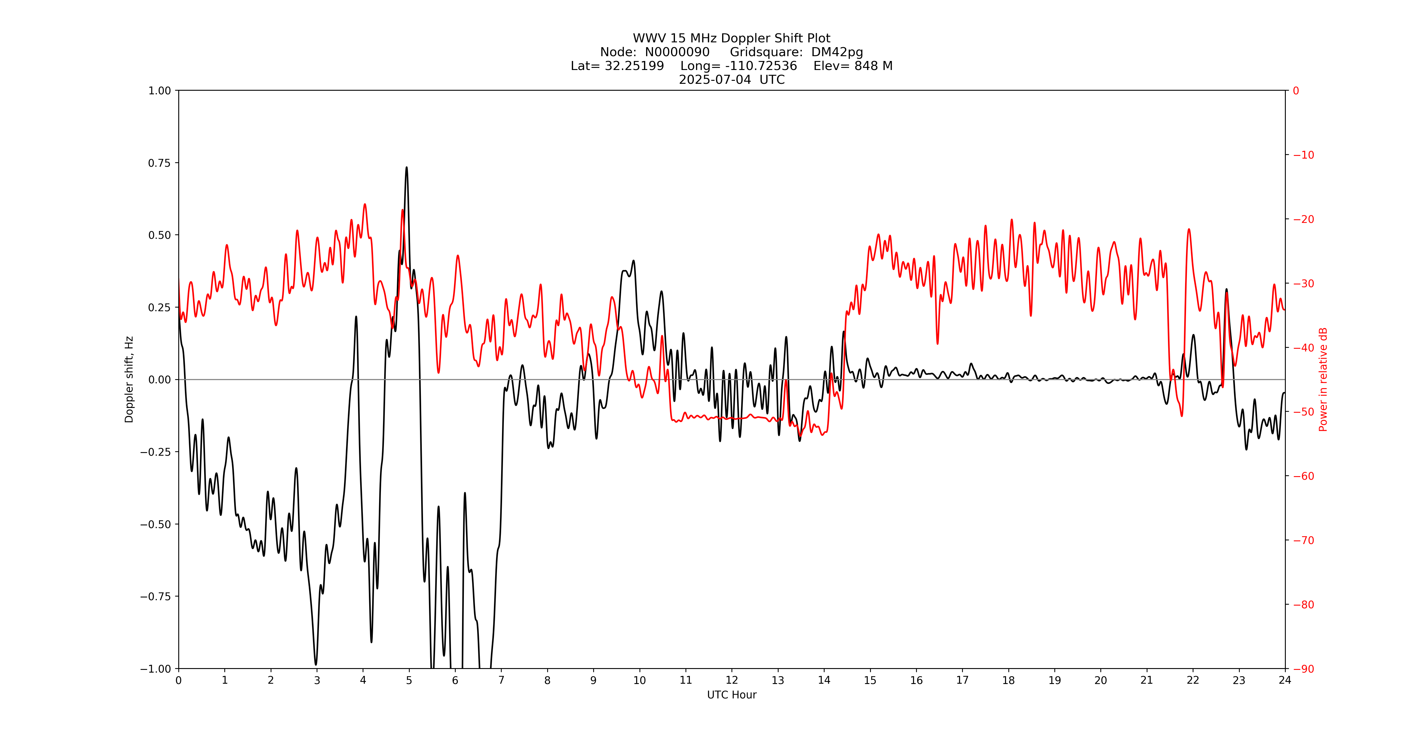 Graph for Observation Unavailable