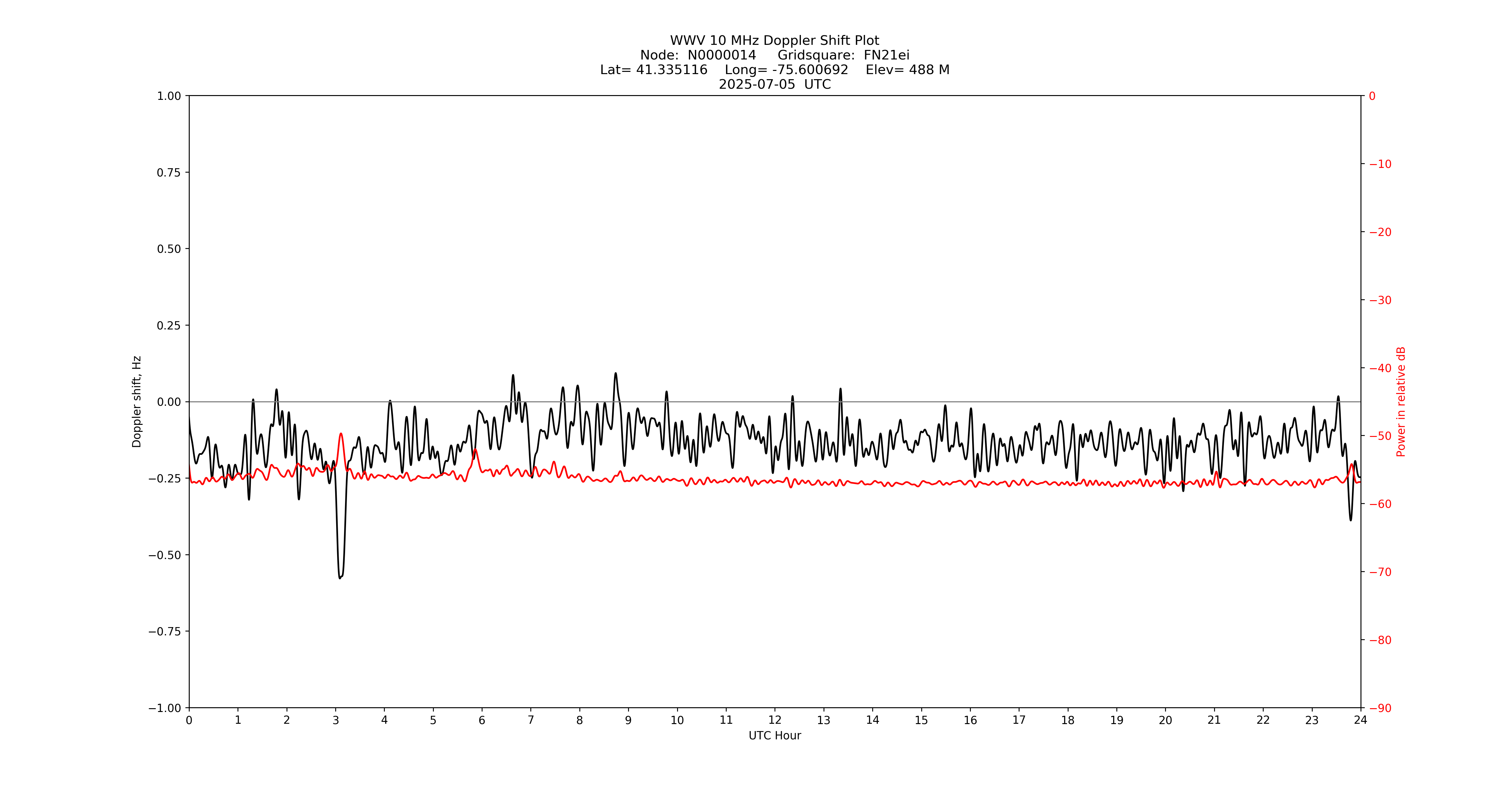 Graph for Observation Unavailable