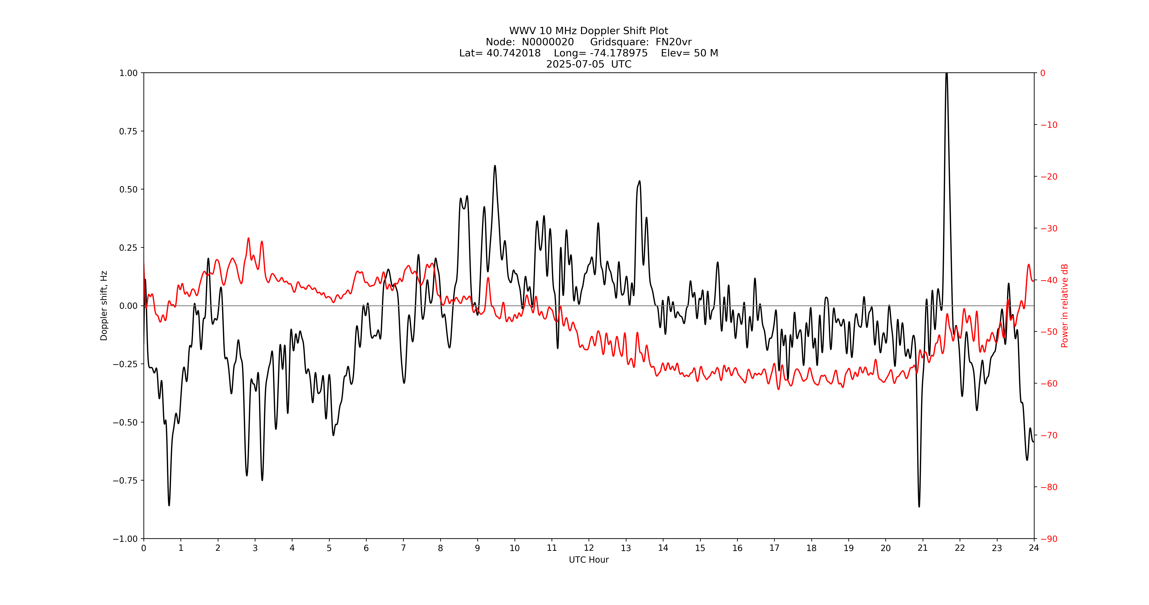 Graph for Observation Unavailable