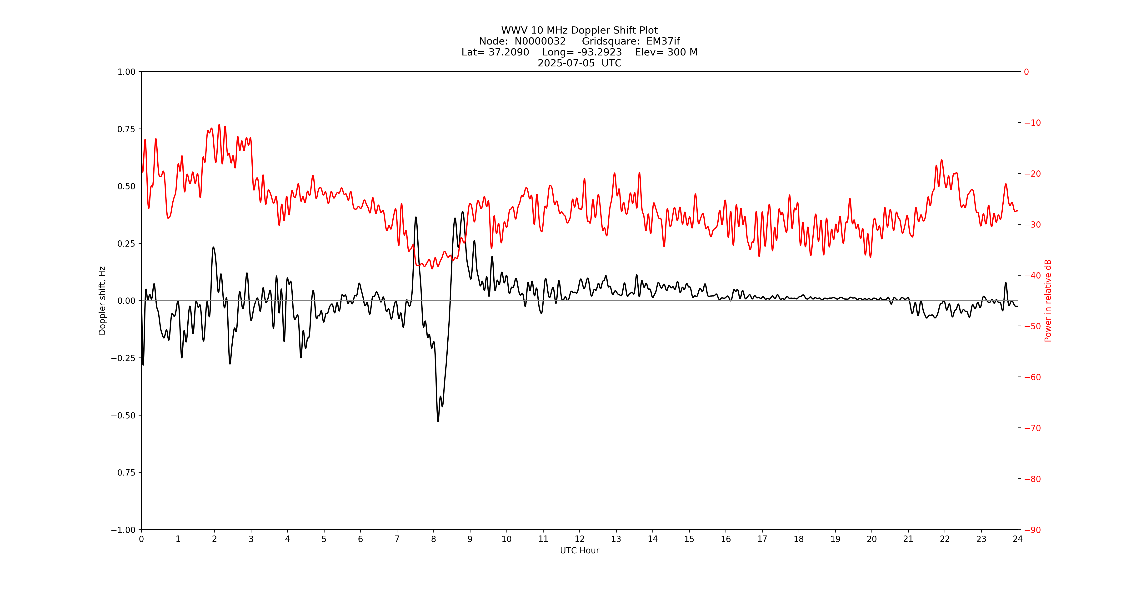 Graph for Observation Unavailable