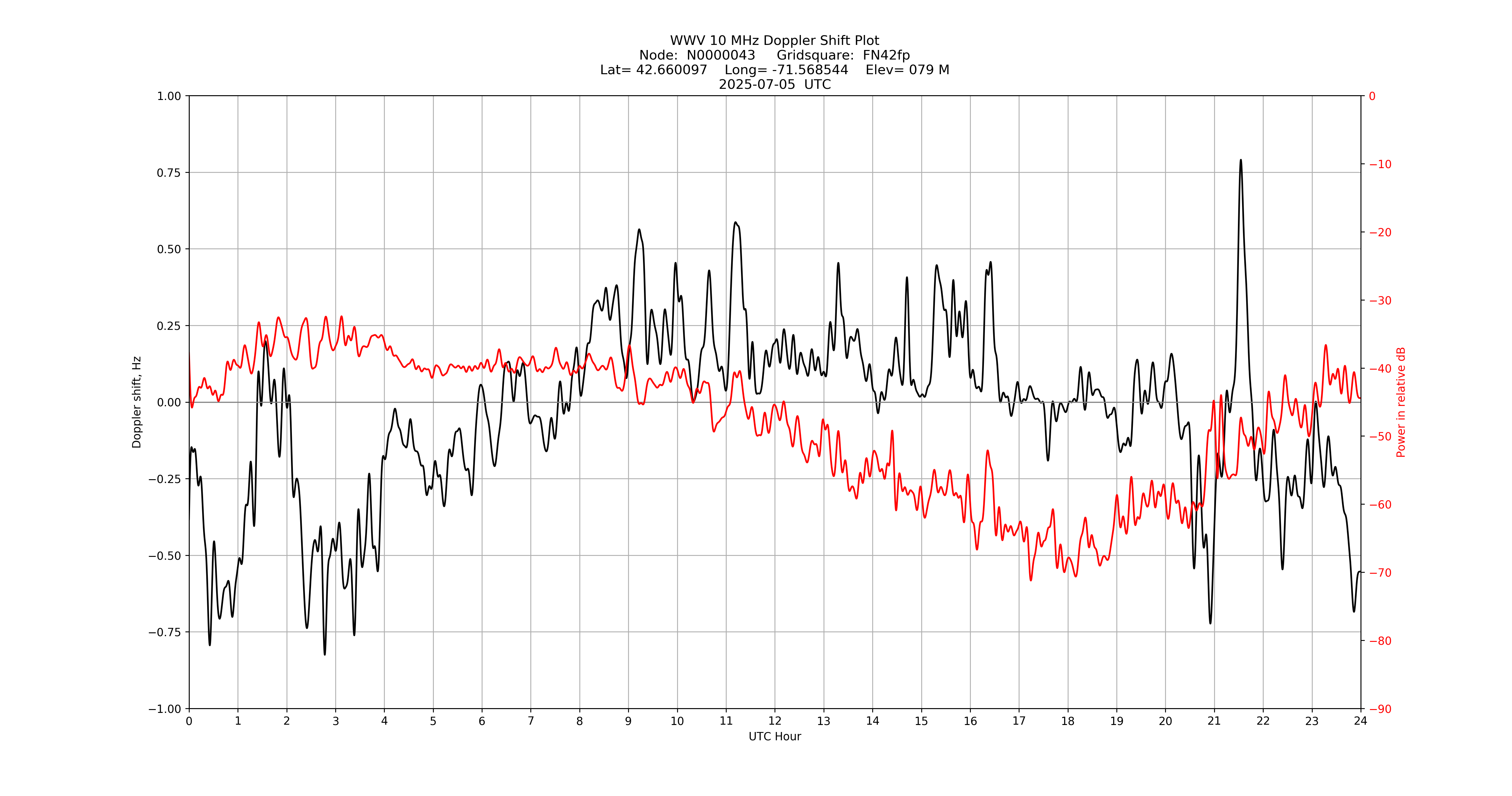 Graph for Observation Unavailable
