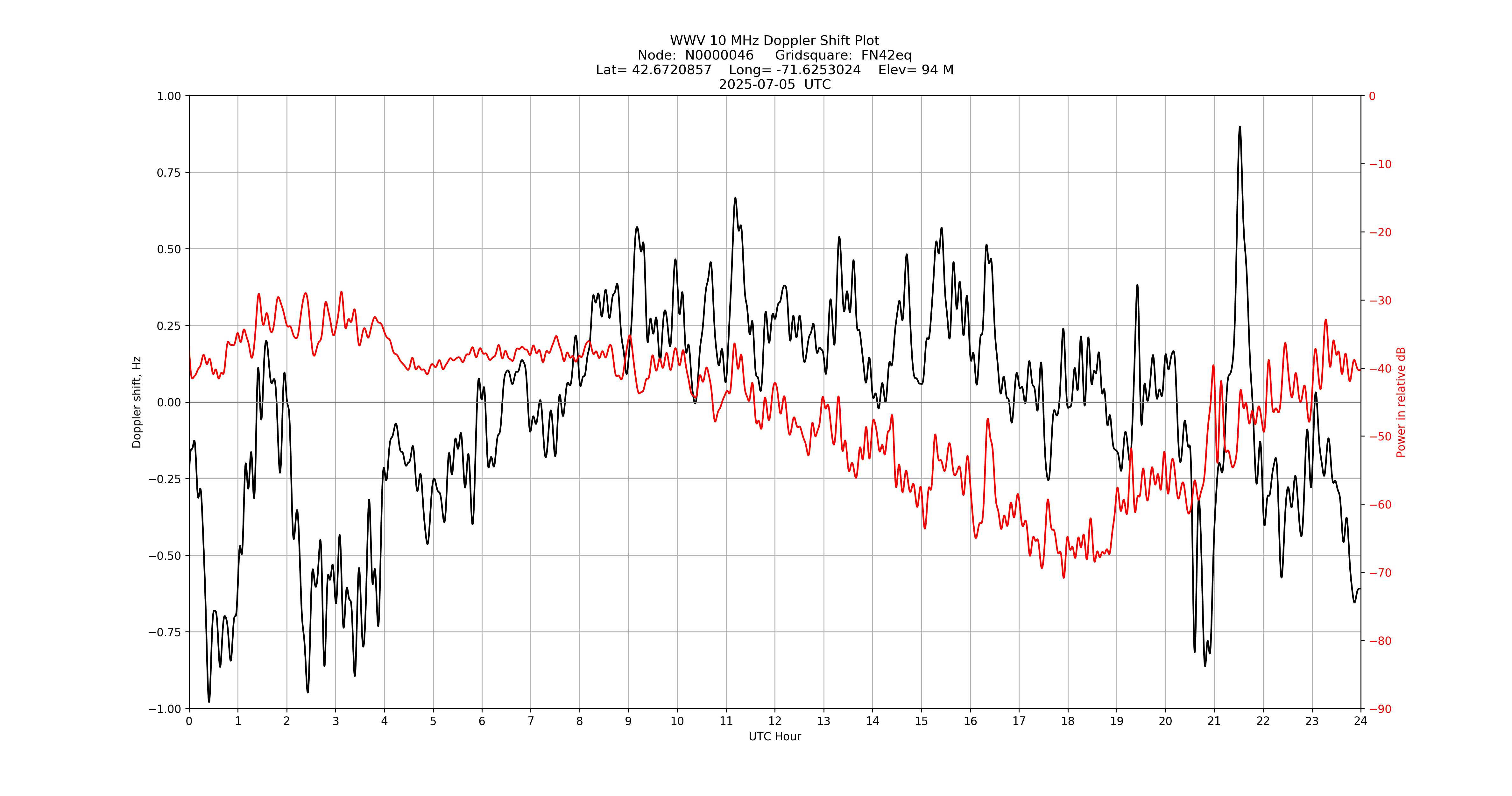 Graph for Observation Unavailable
