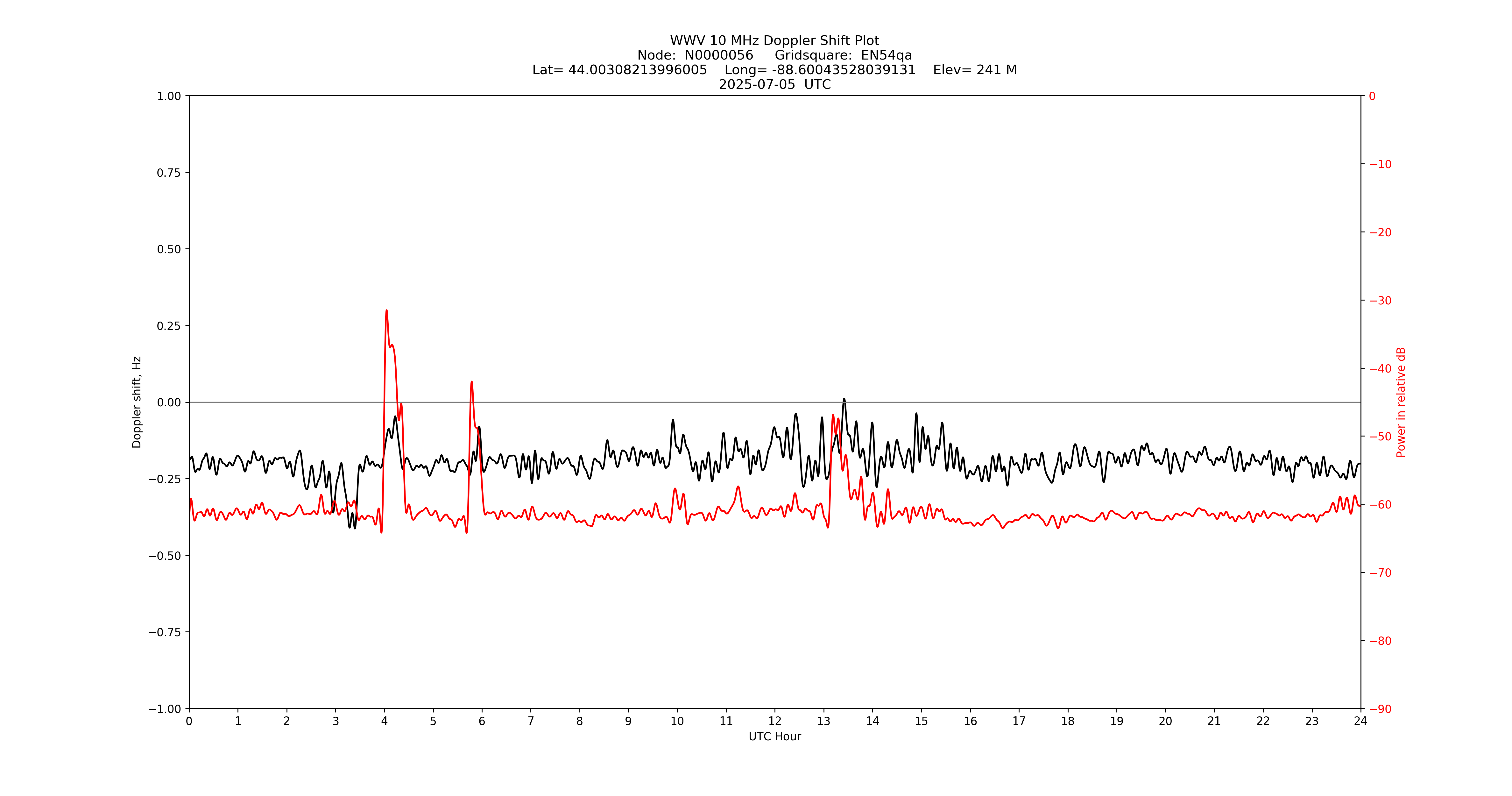 Graph for Observation Unavailable