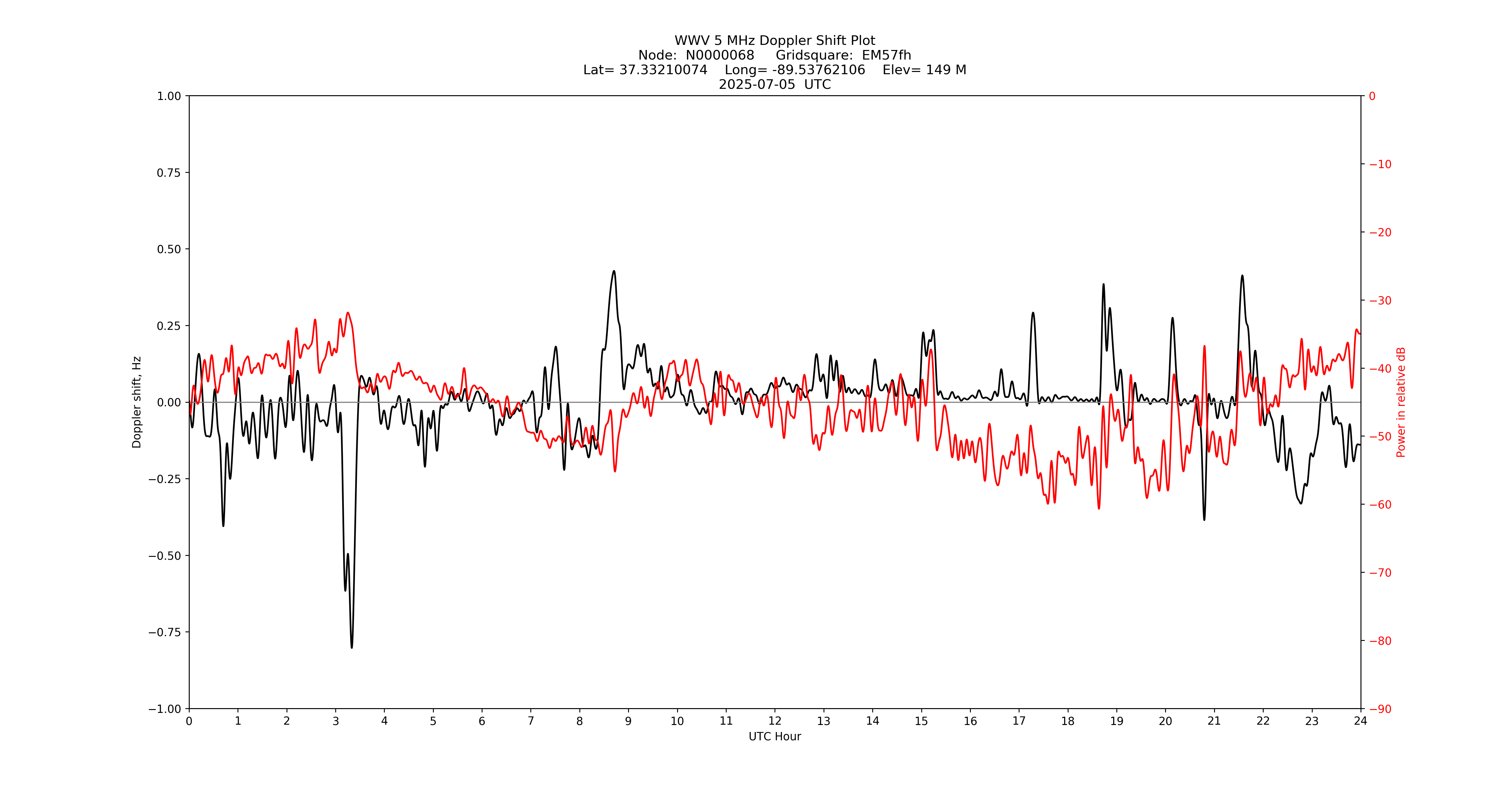 Graph for Observation Unavailable