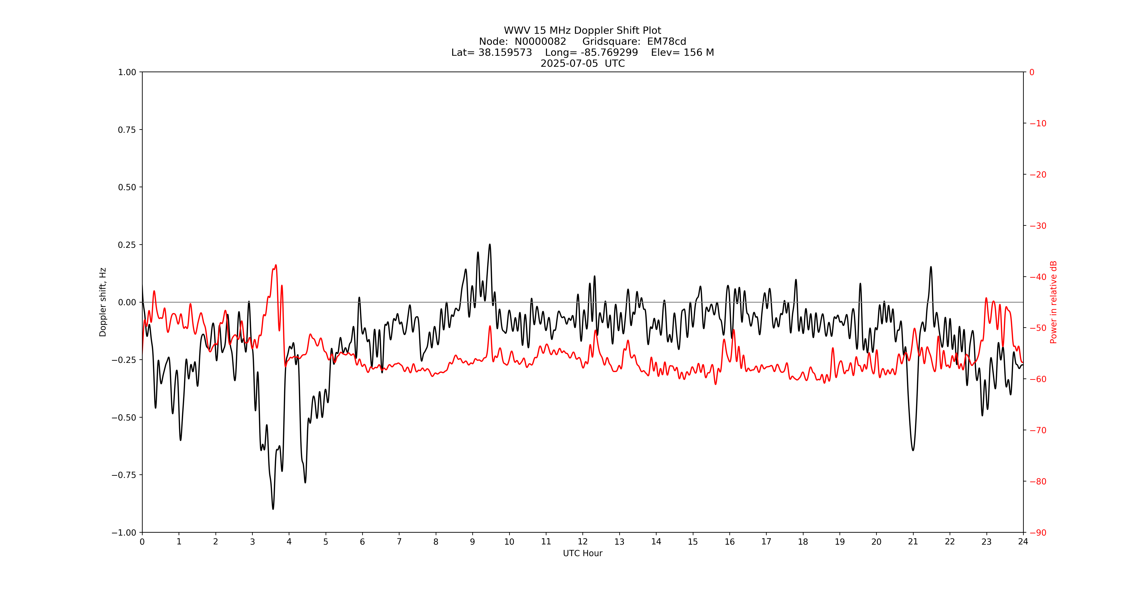 Graph for Observation Unavailable