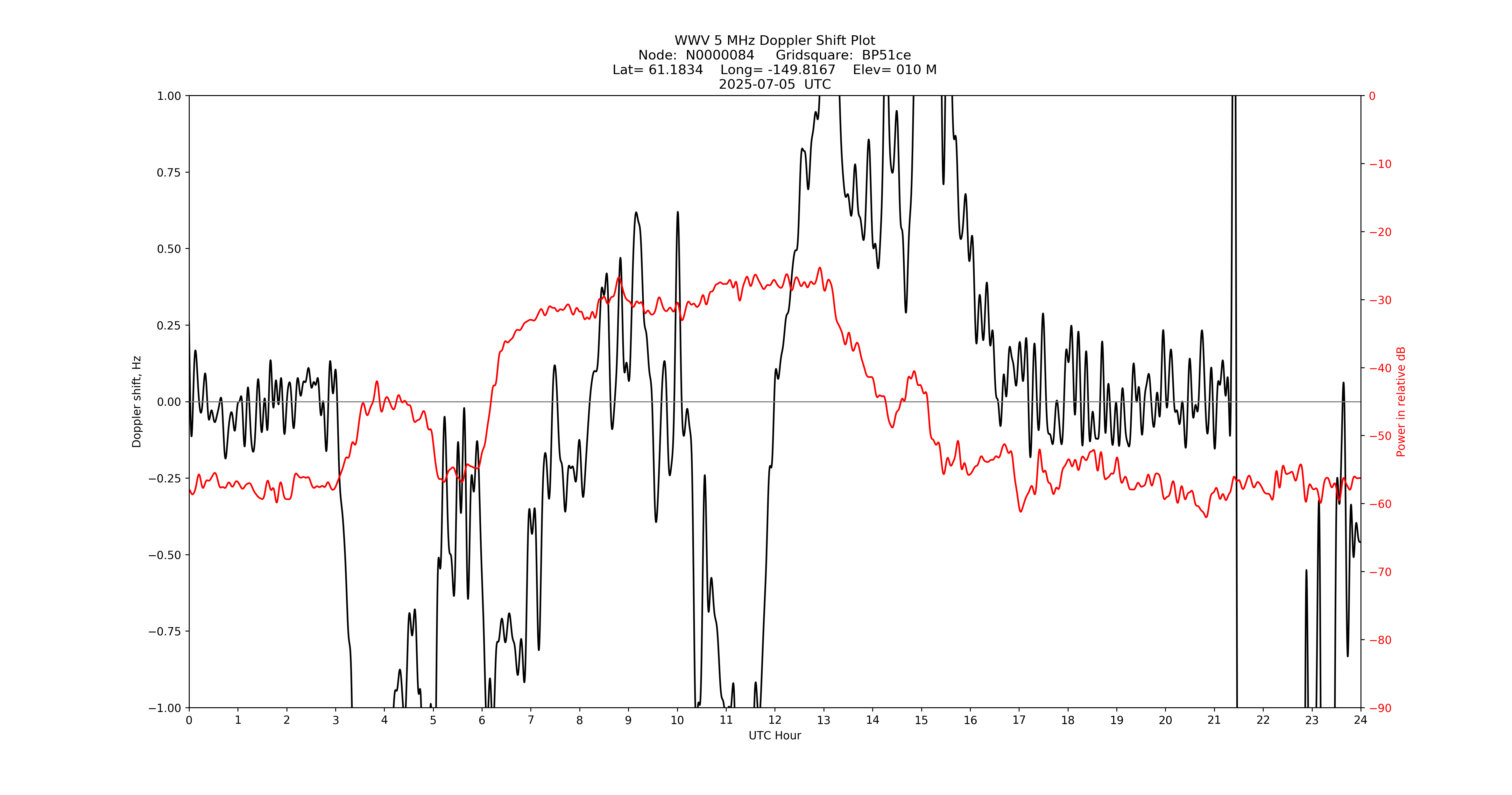 Graph for Observation Unavailable