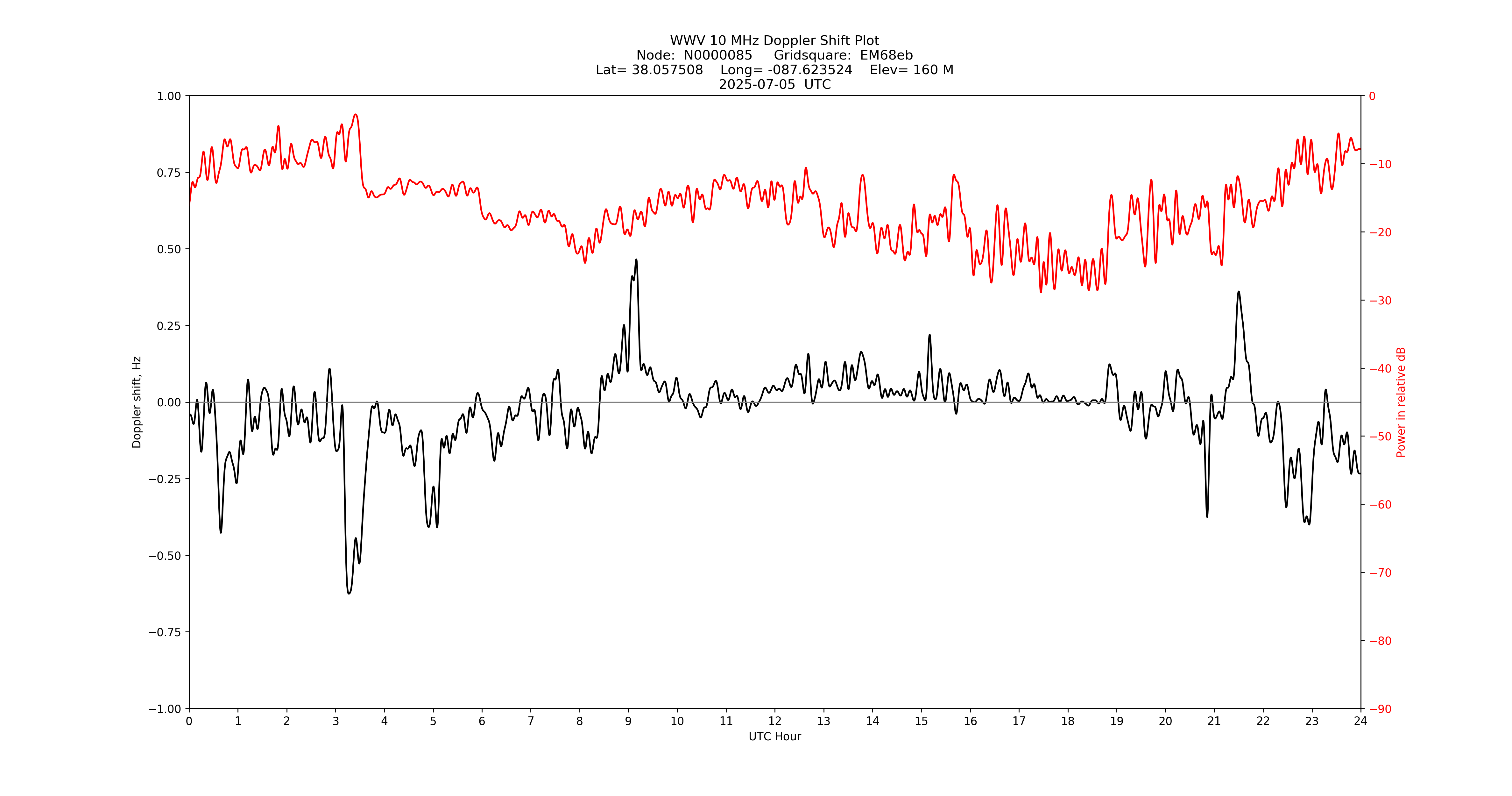 Graph for Observation Unavailable