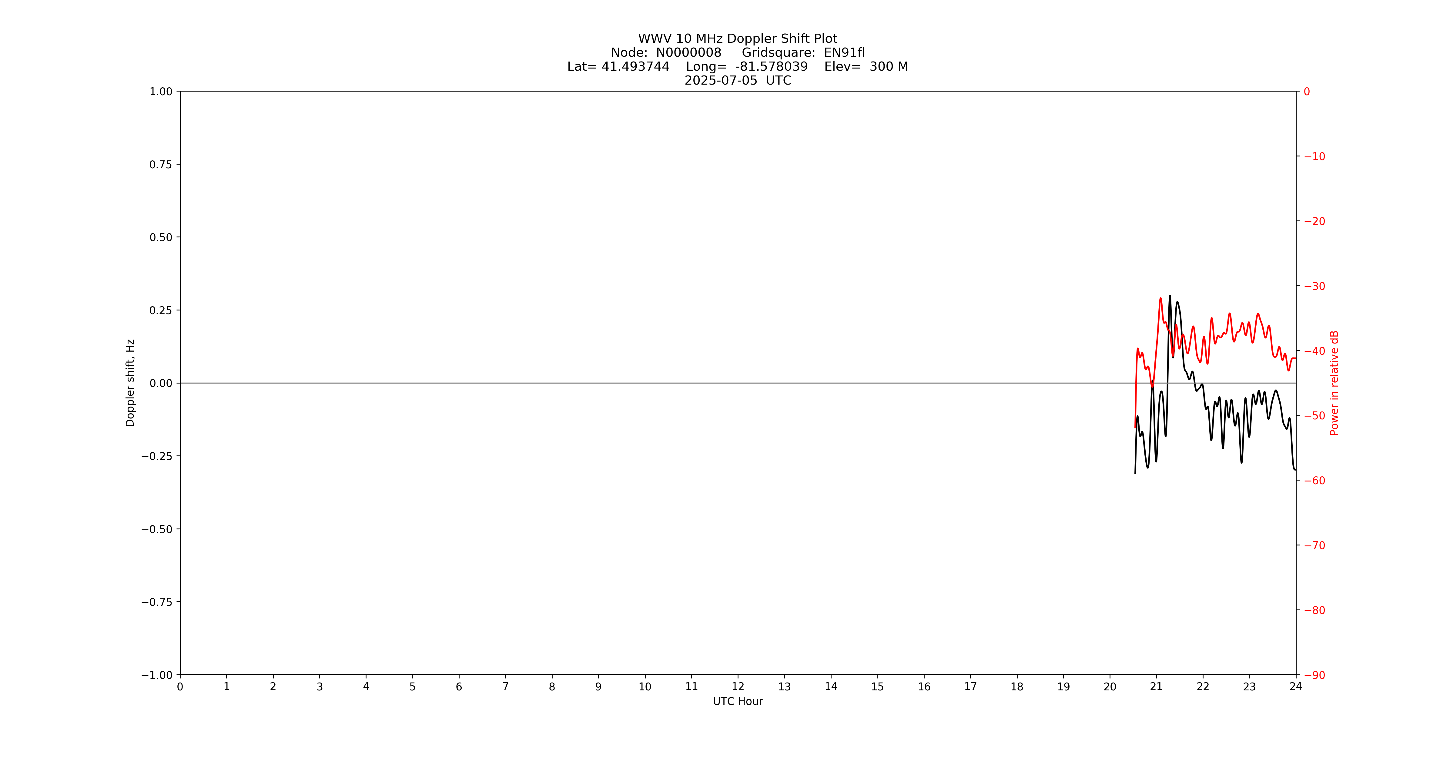 Graph for Observation Unavailable