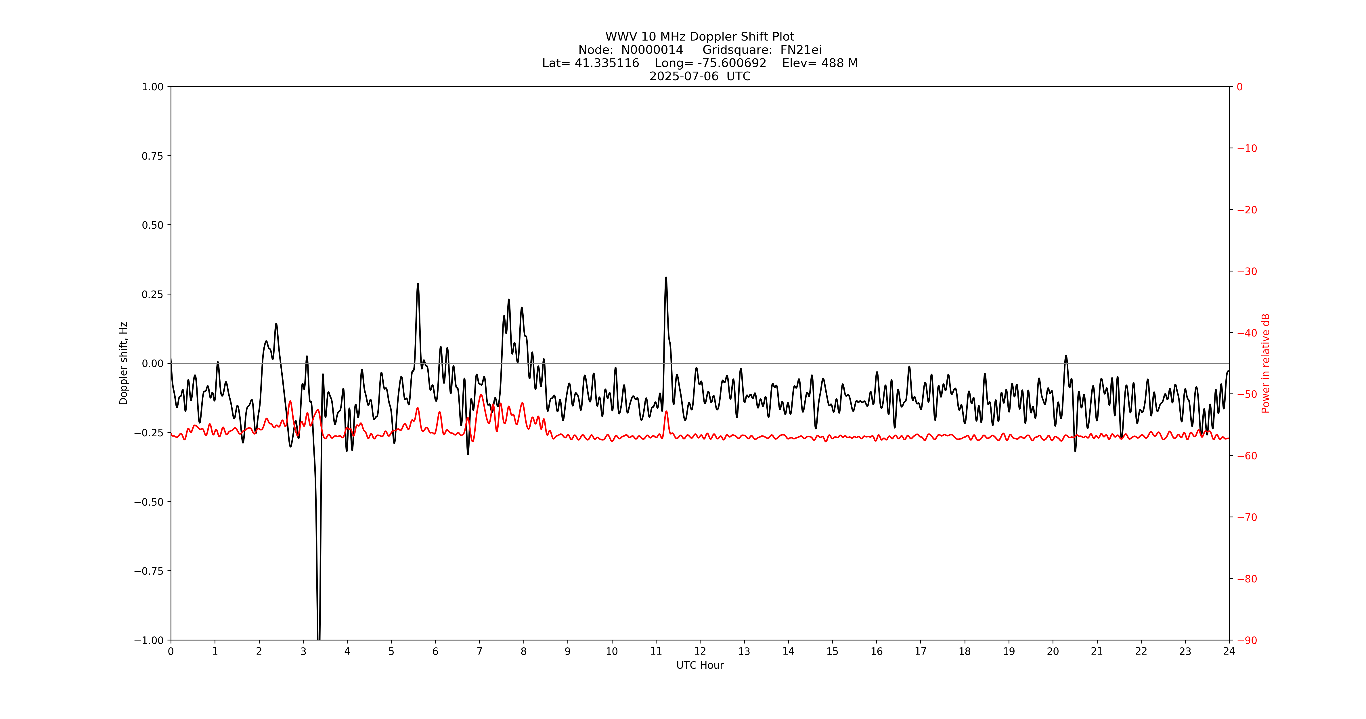 Graph for Observation Unavailable