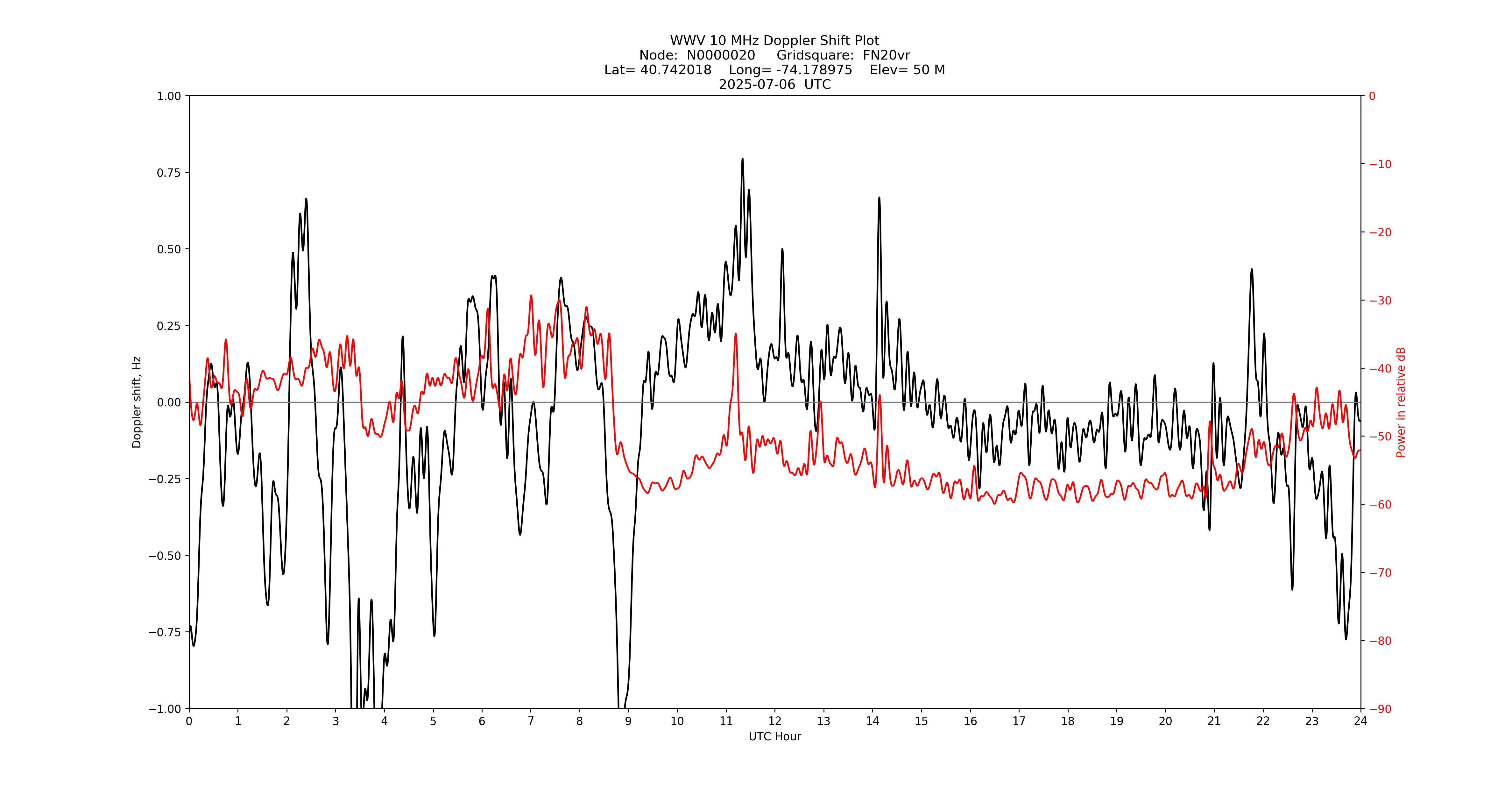 Graph for Observation Unavailable