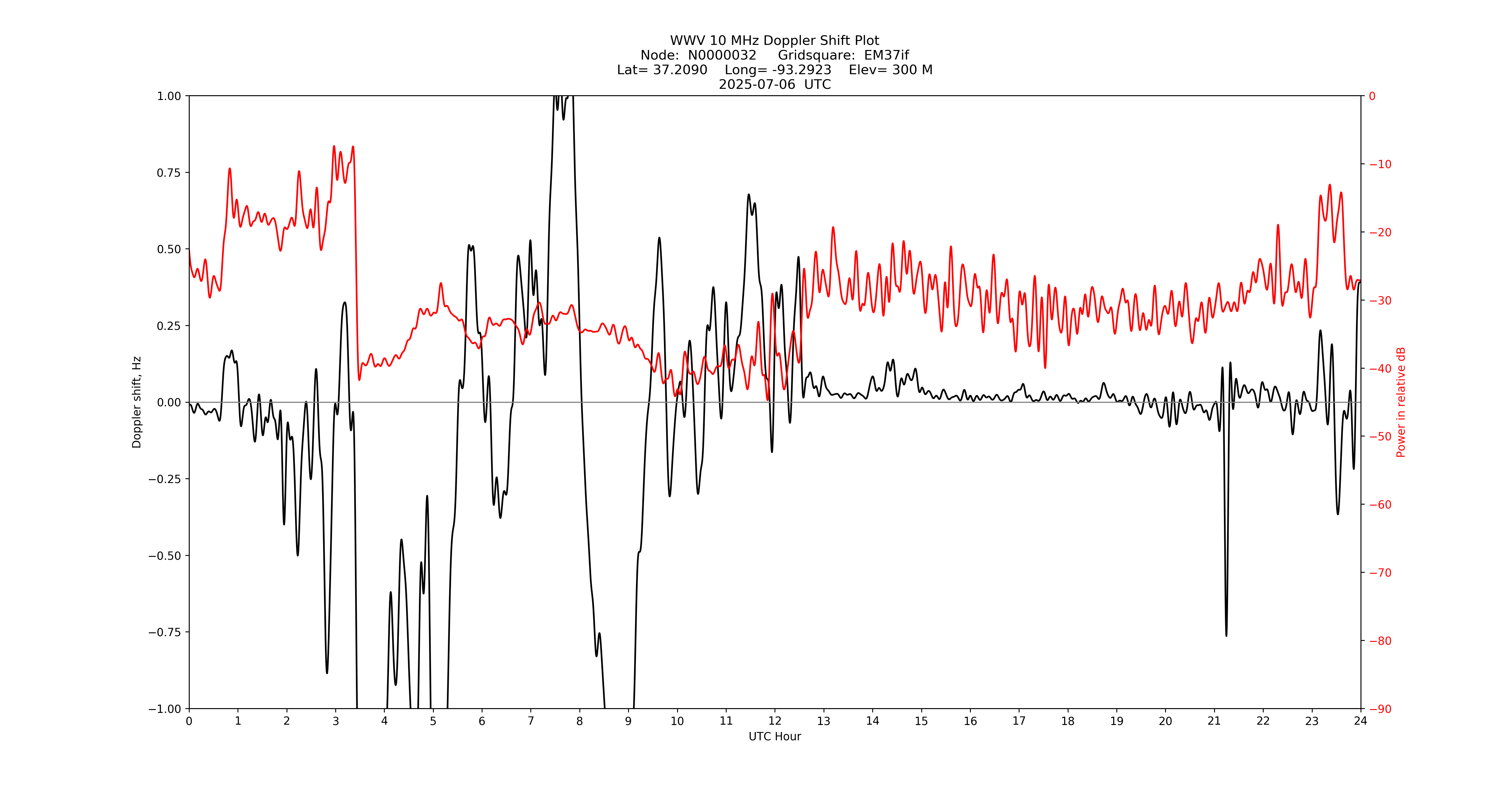 Graph for Observation Unavailable
