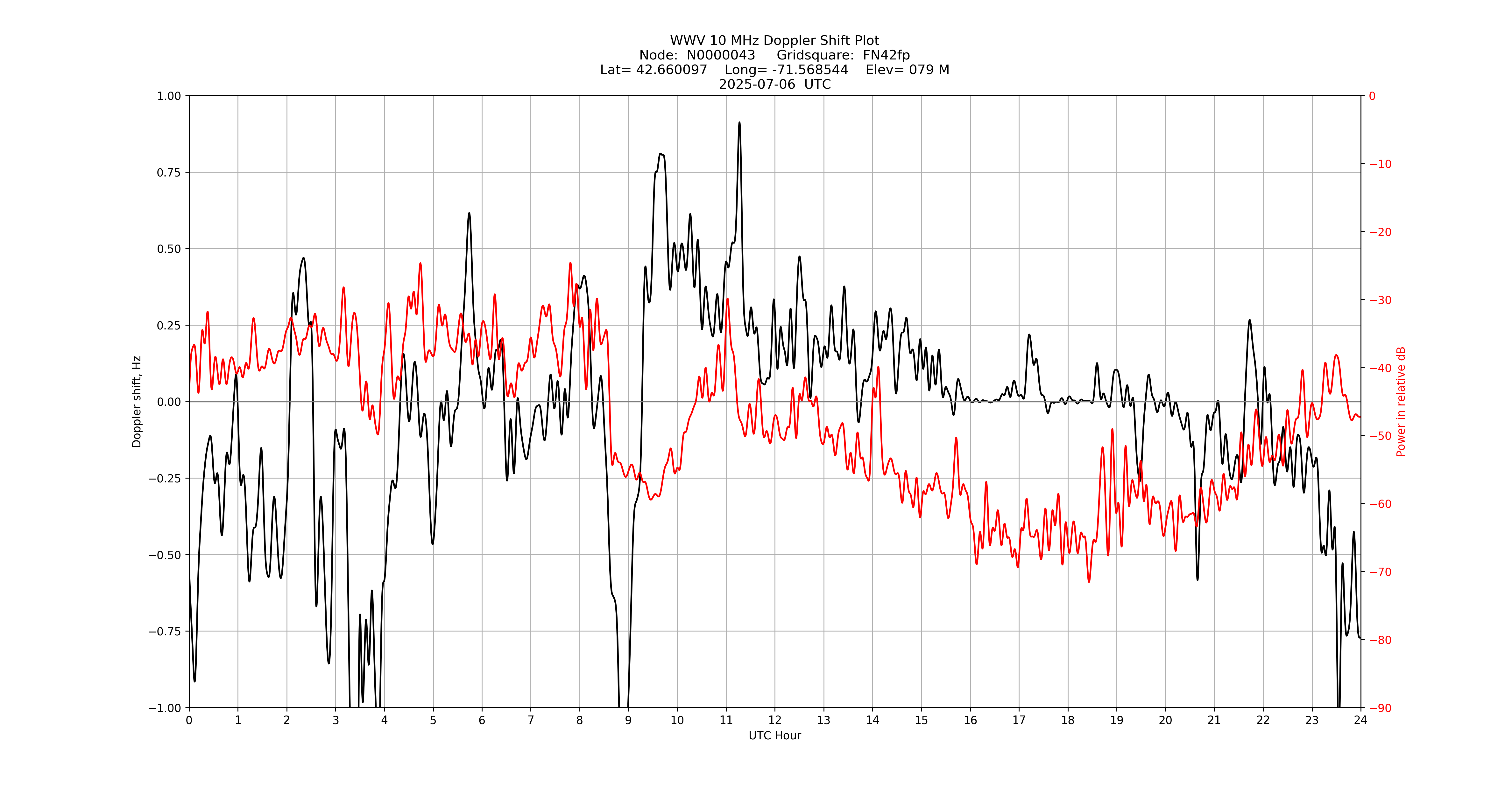 Graph for Observation Unavailable