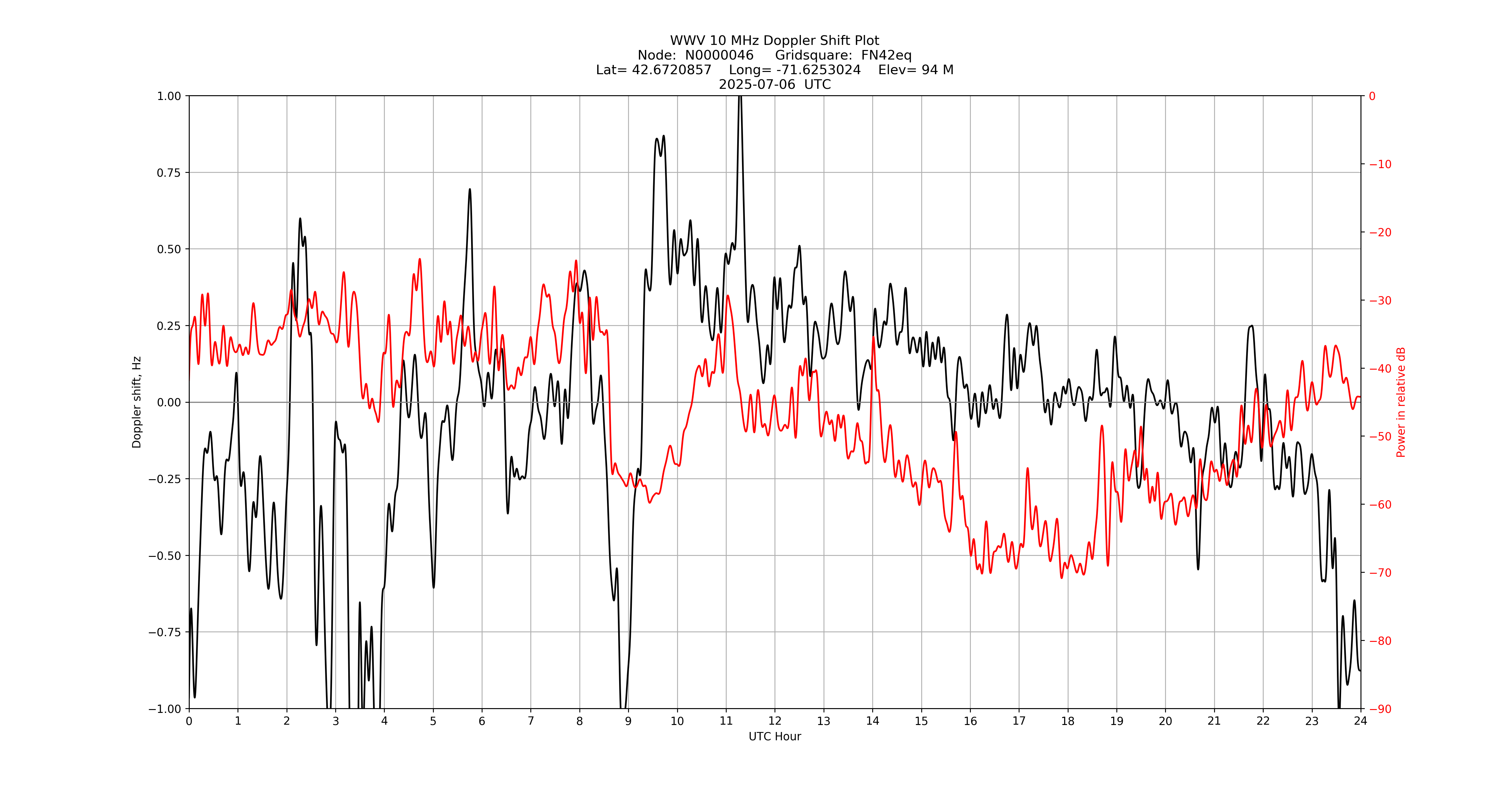 Graph for Observation Unavailable